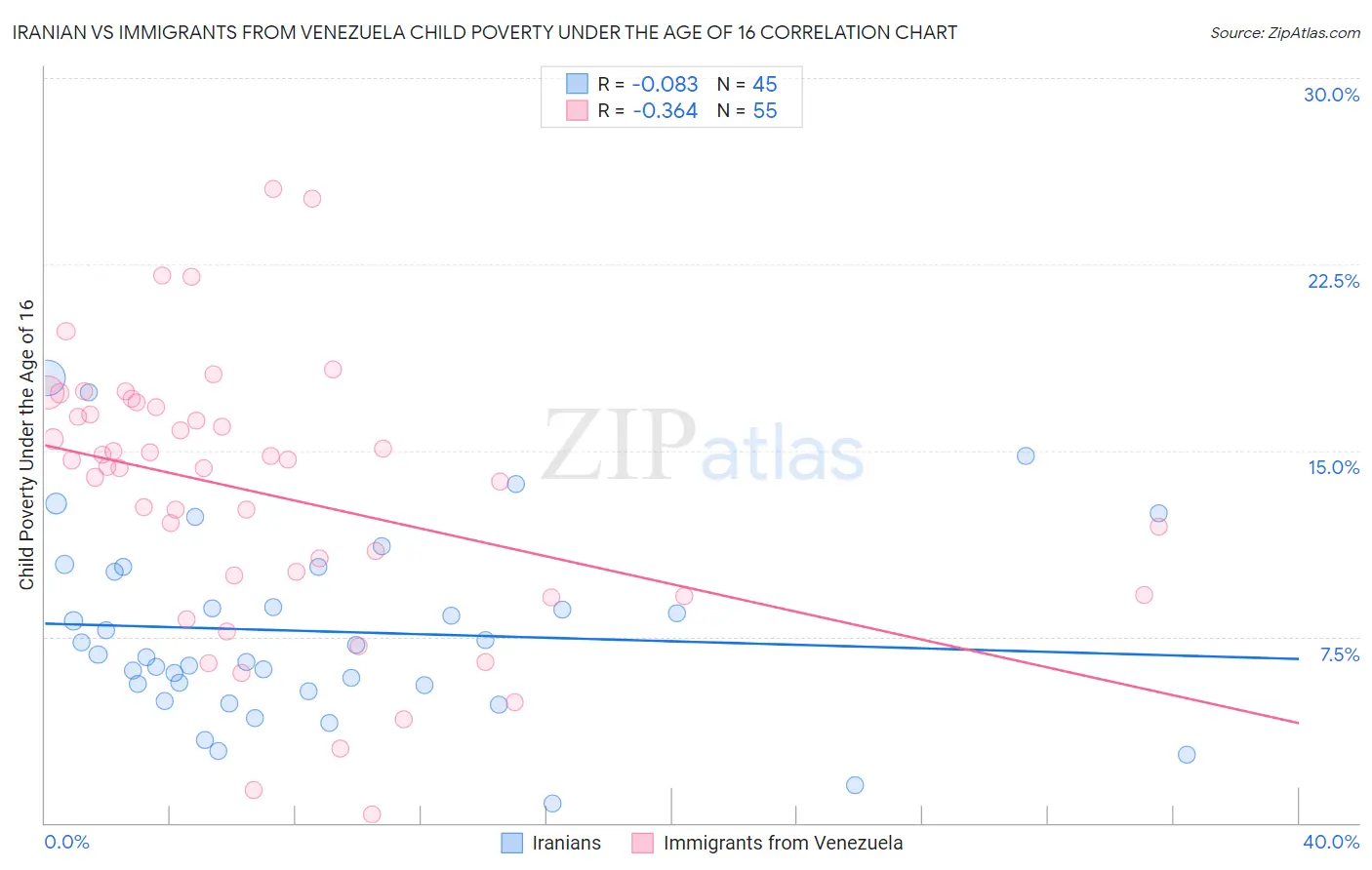 Iranian vs Immigrants from Venezuela Child Poverty Under the Age of 16