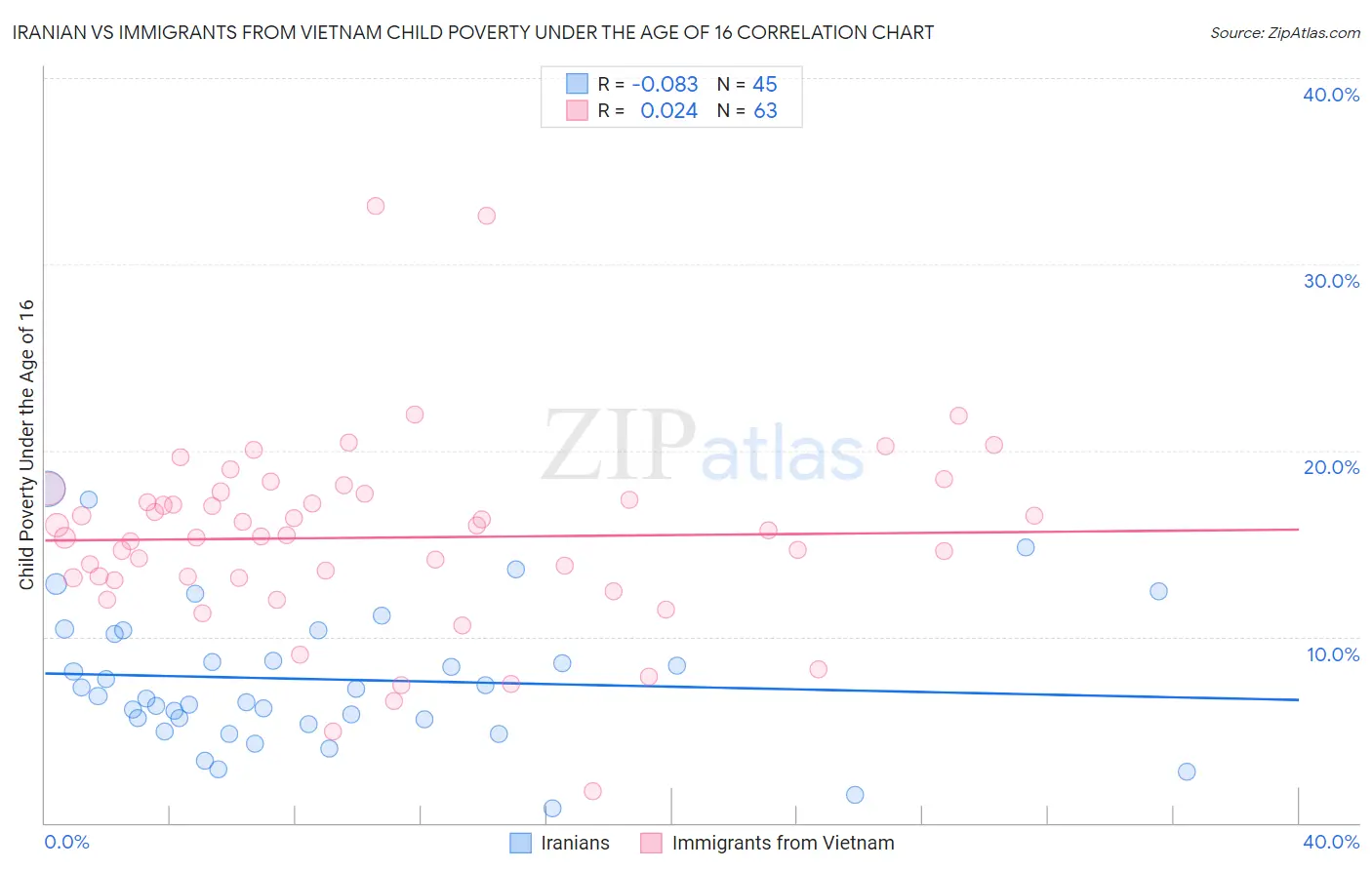 Iranian vs Immigrants from Vietnam Child Poverty Under the Age of 16