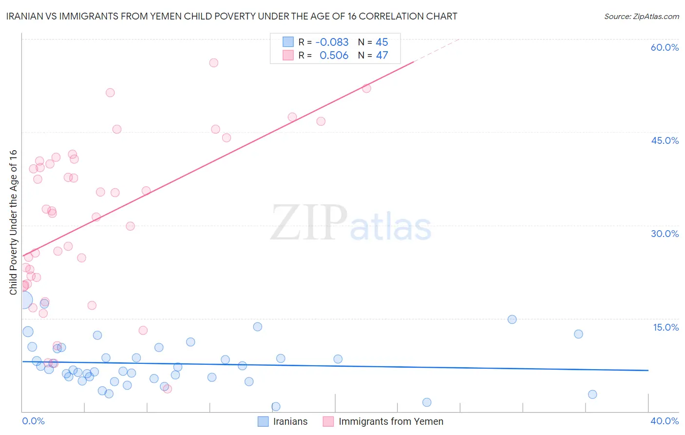 Iranian vs Immigrants from Yemen Child Poverty Under the Age of 16