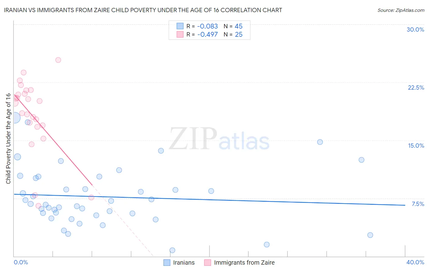 Iranian vs Immigrants from Zaire Child Poverty Under the Age of 16