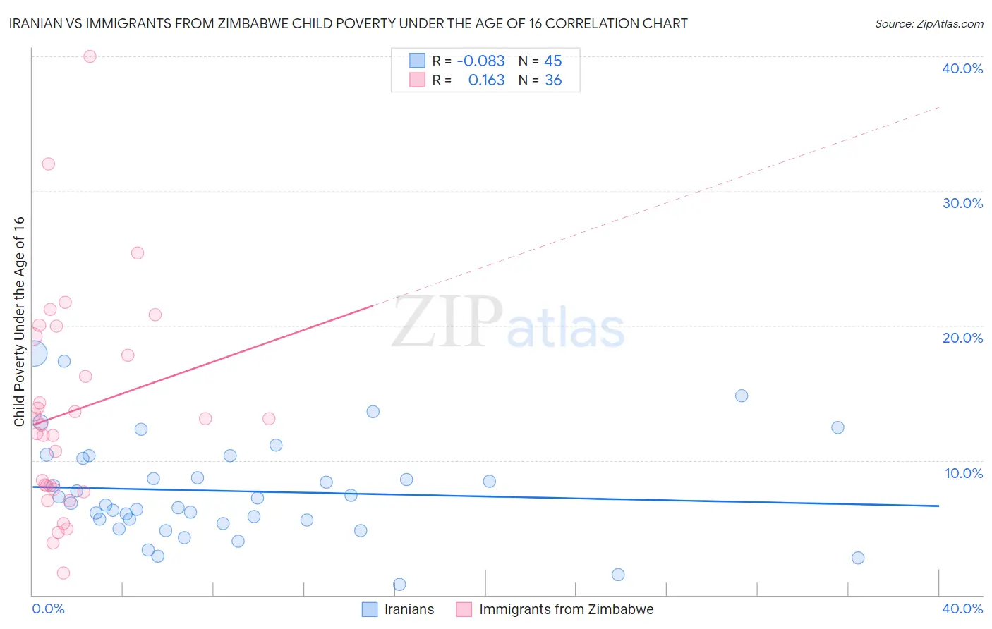 Iranian vs Immigrants from Zimbabwe Child Poverty Under the Age of 16