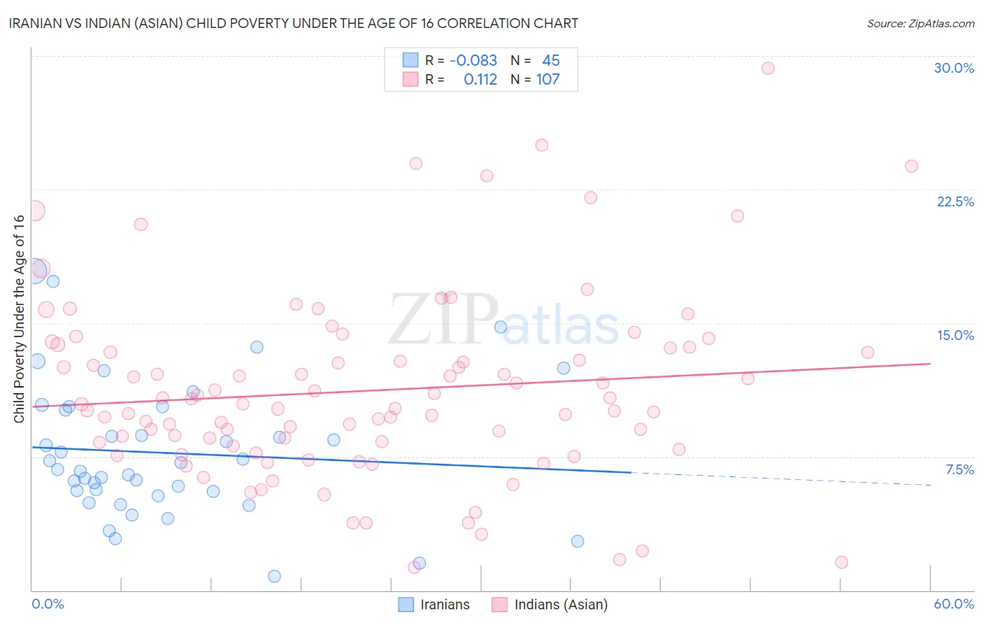Iranian vs Indian (Asian) Child Poverty Under the Age of 16