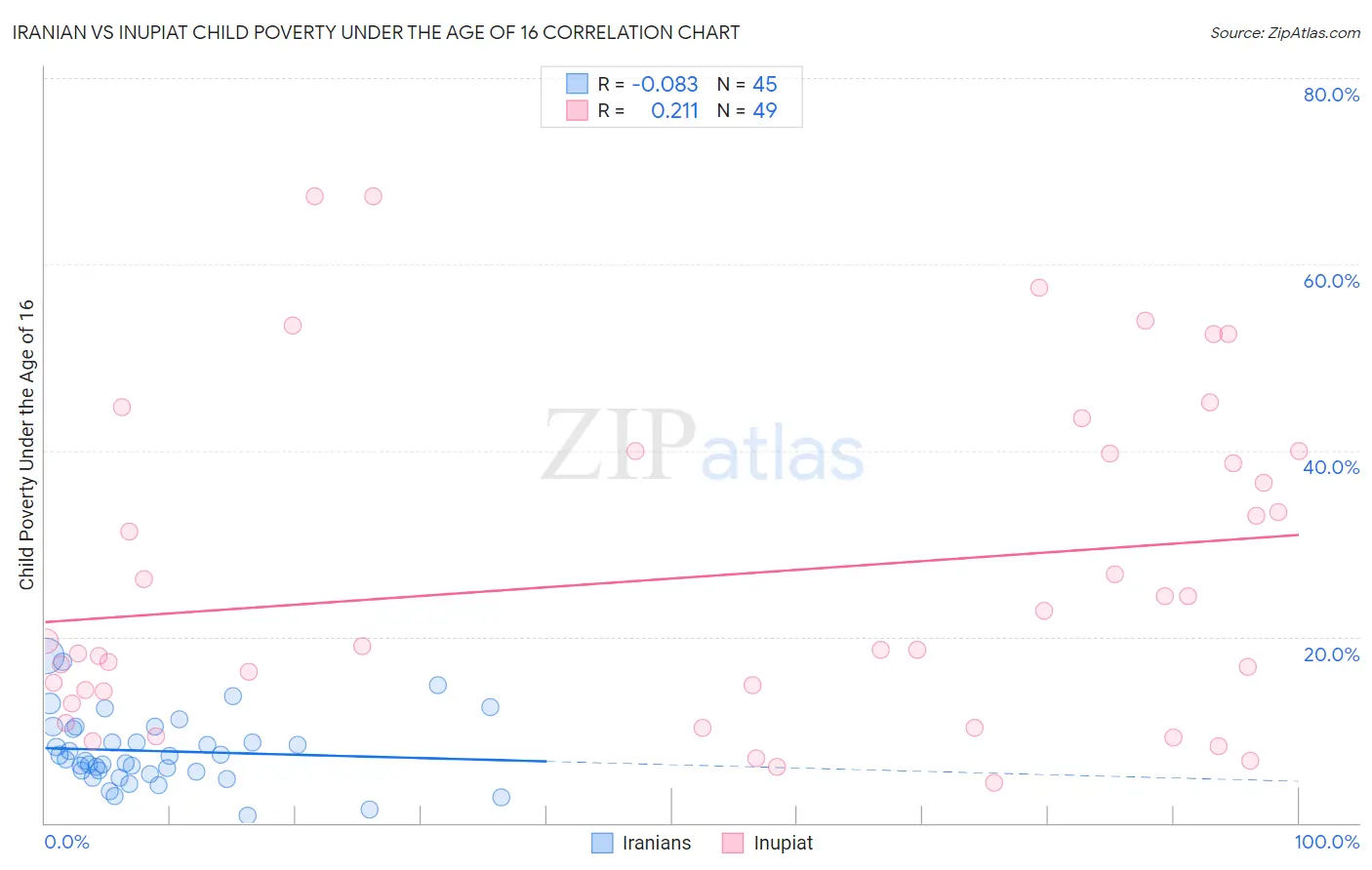 Iranian vs Inupiat Child Poverty Under the Age of 16