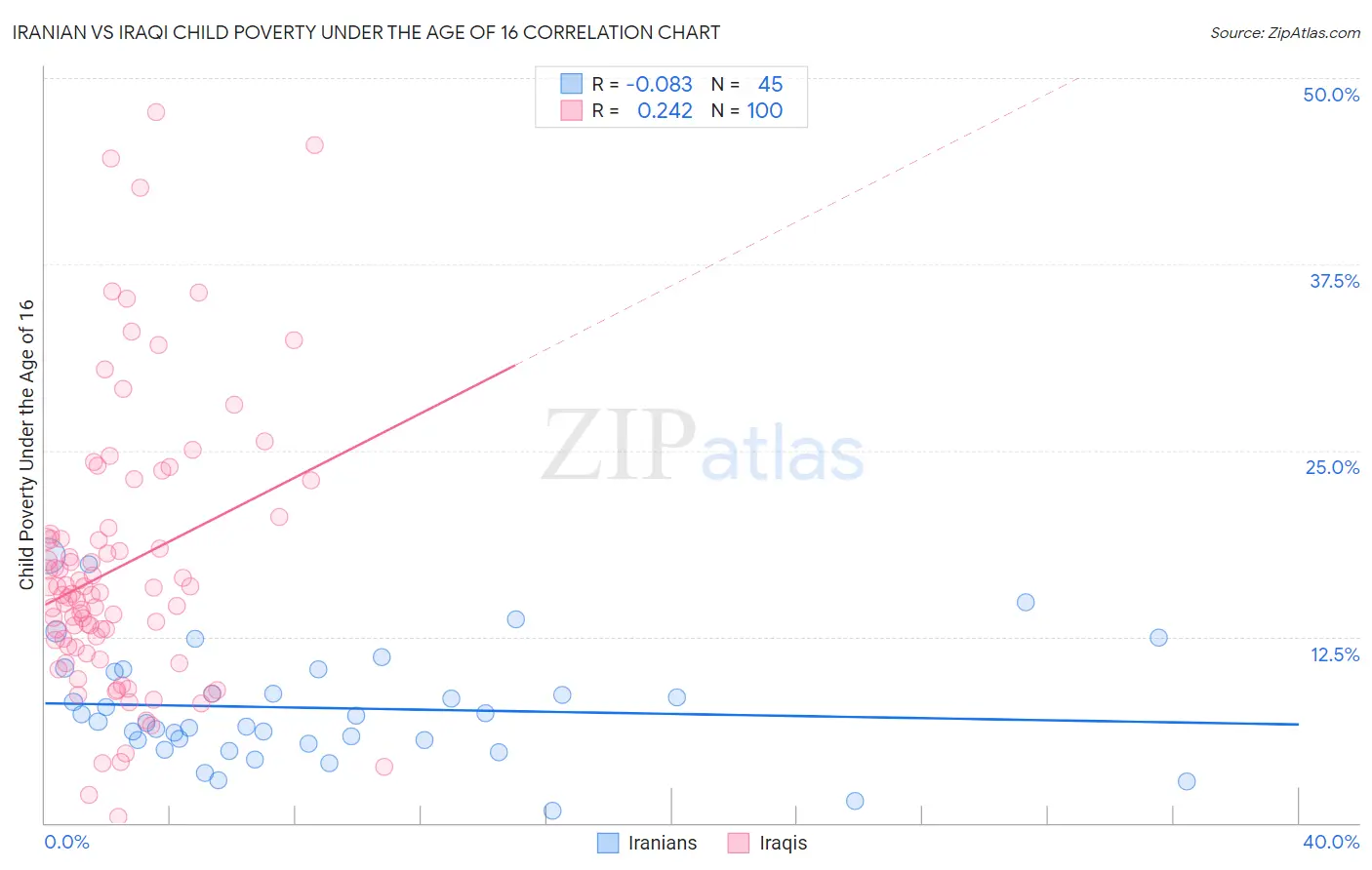 Iranian vs Iraqi Child Poverty Under the Age of 16