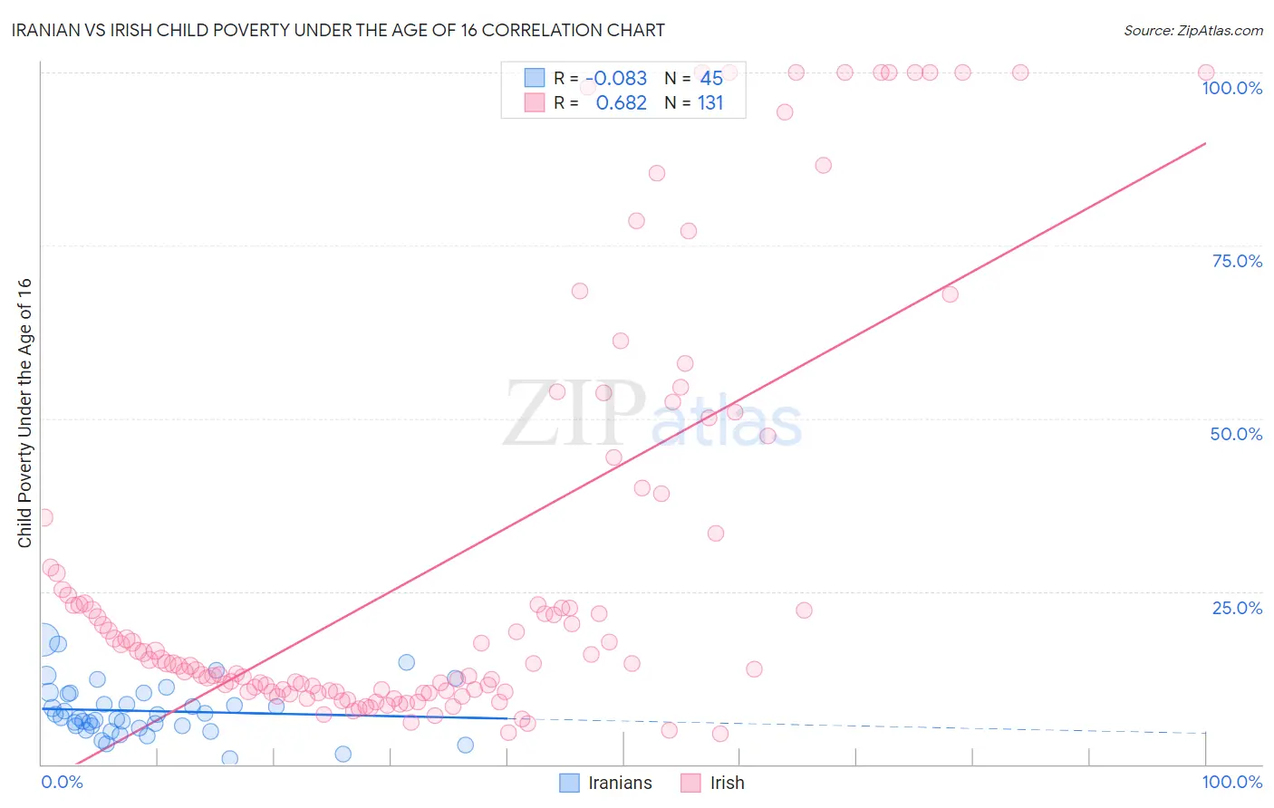Iranian vs Irish Child Poverty Under the Age of 16
