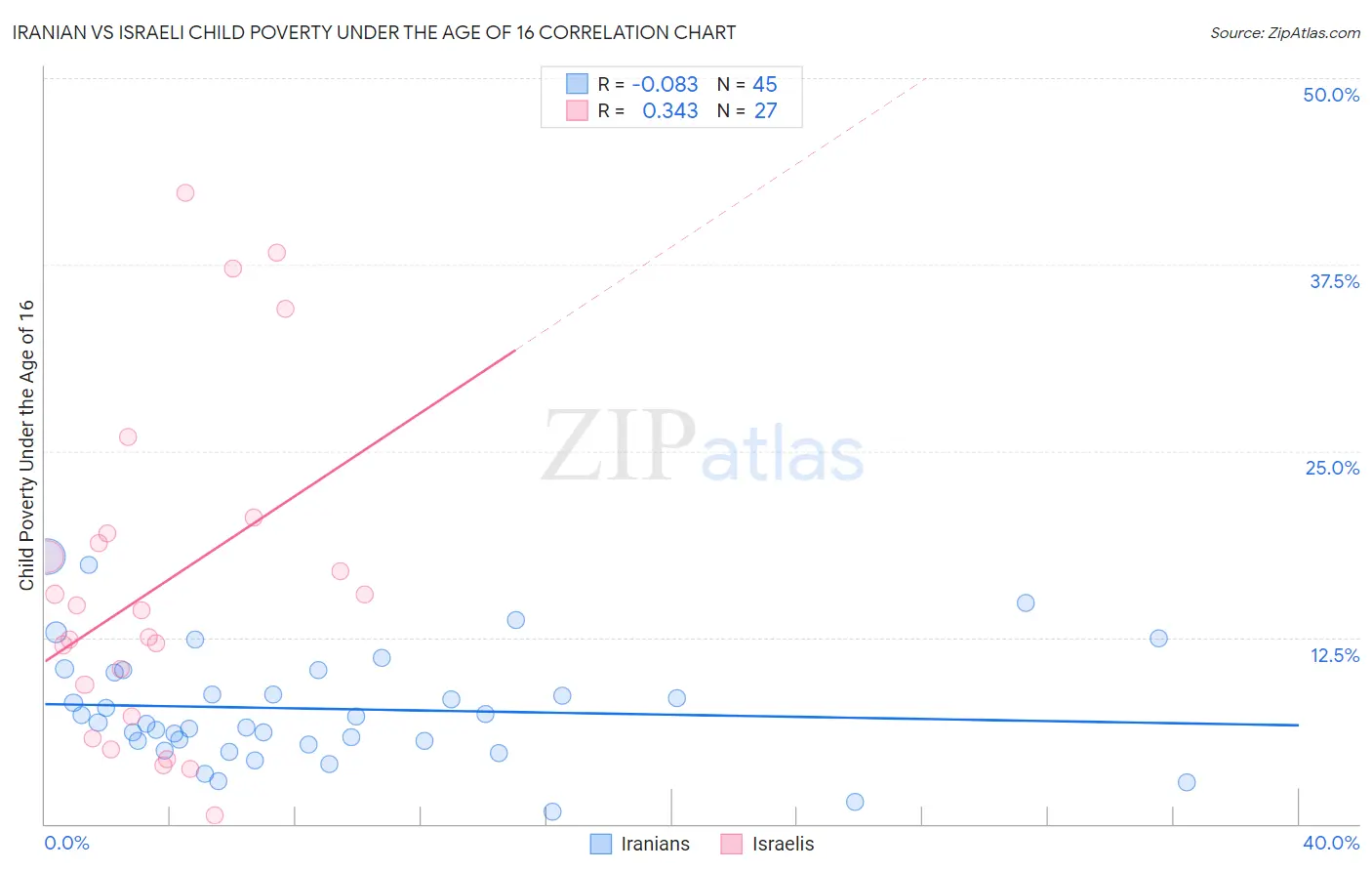 Iranian vs Israeli Child Poverty Under the Age of 16