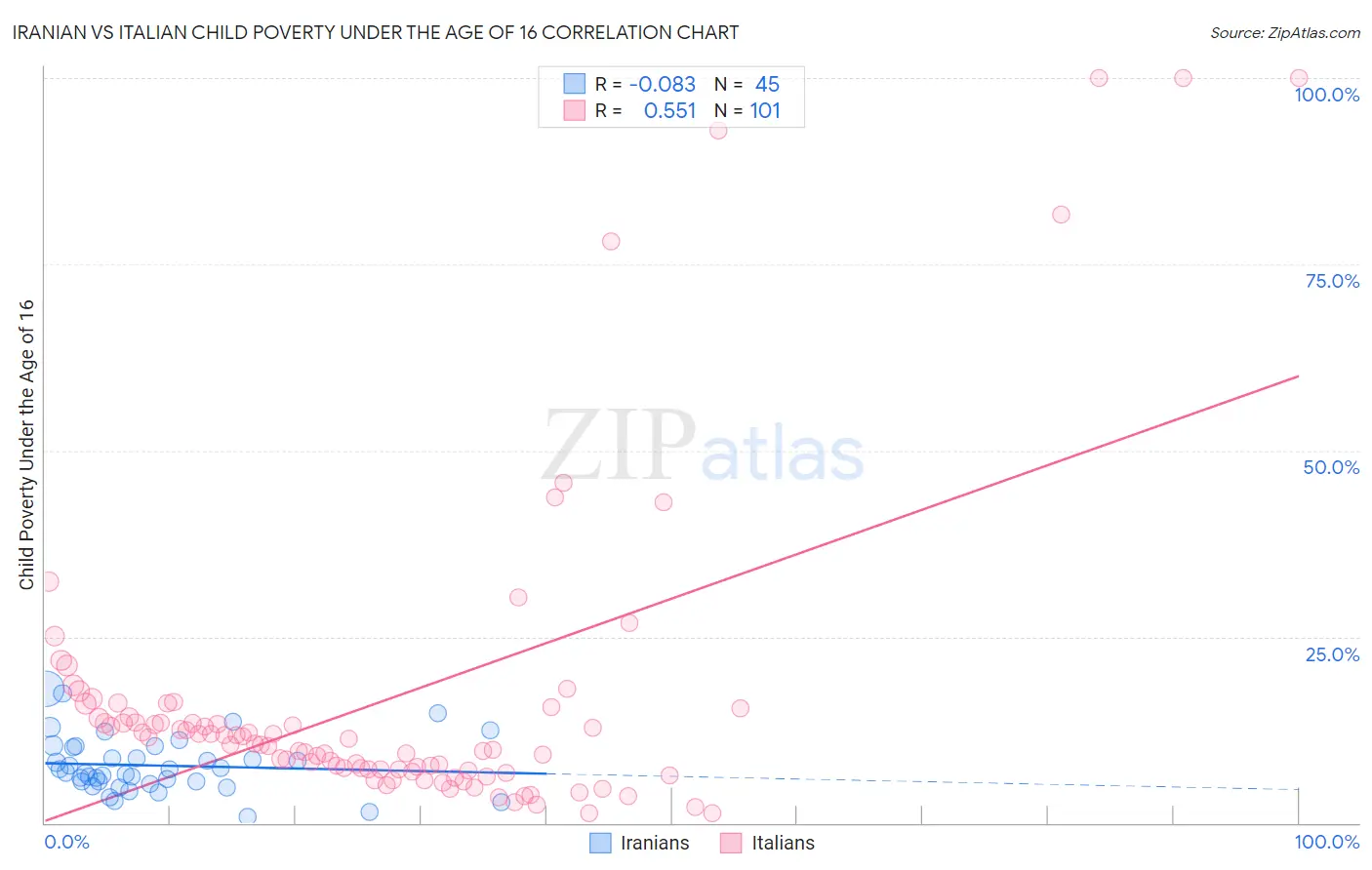 Iranian vs Italian Child Poverty Under the Age of 16