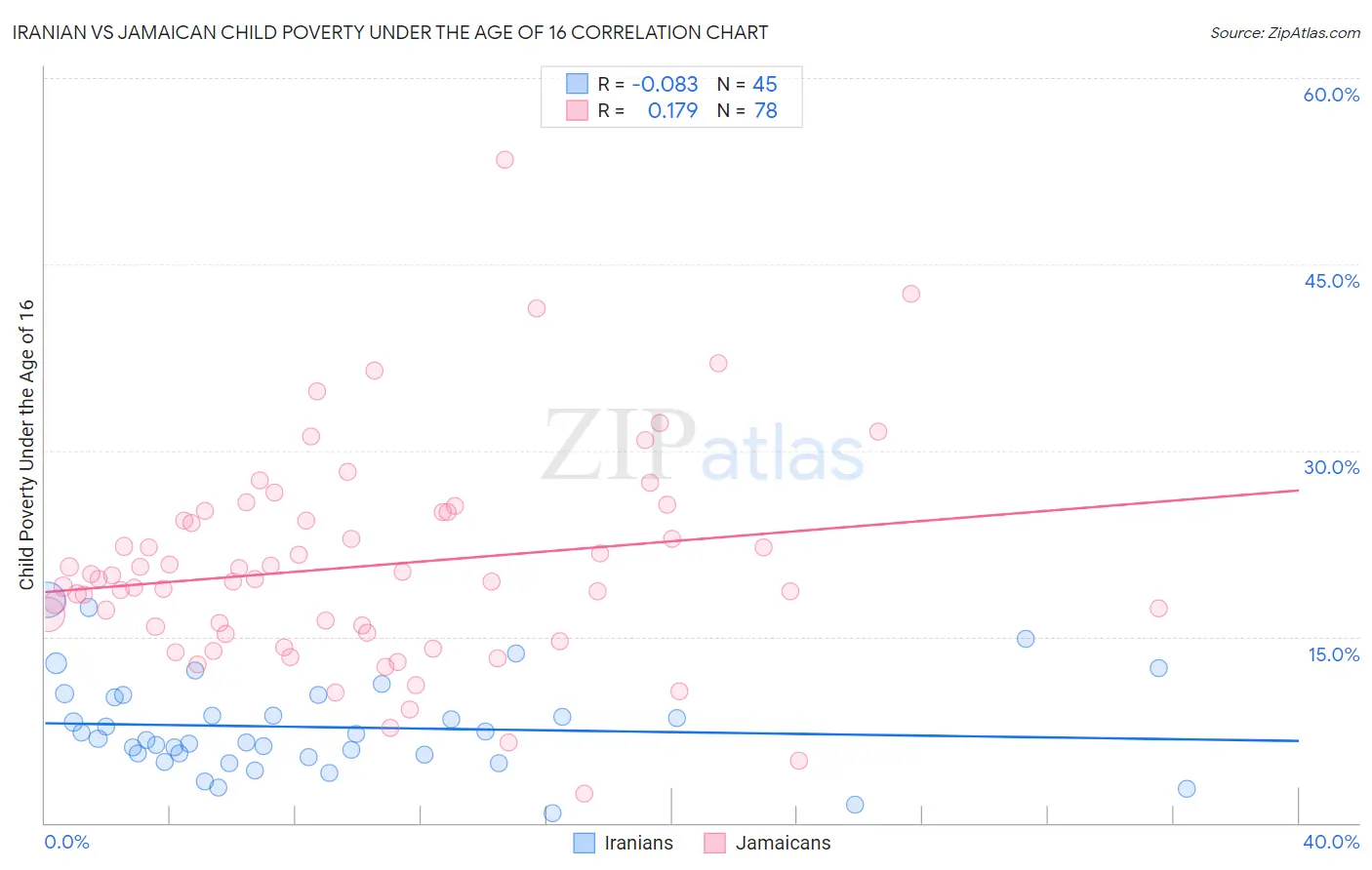 Iranian vs Jamaican Child Poverty Under the Age of 16