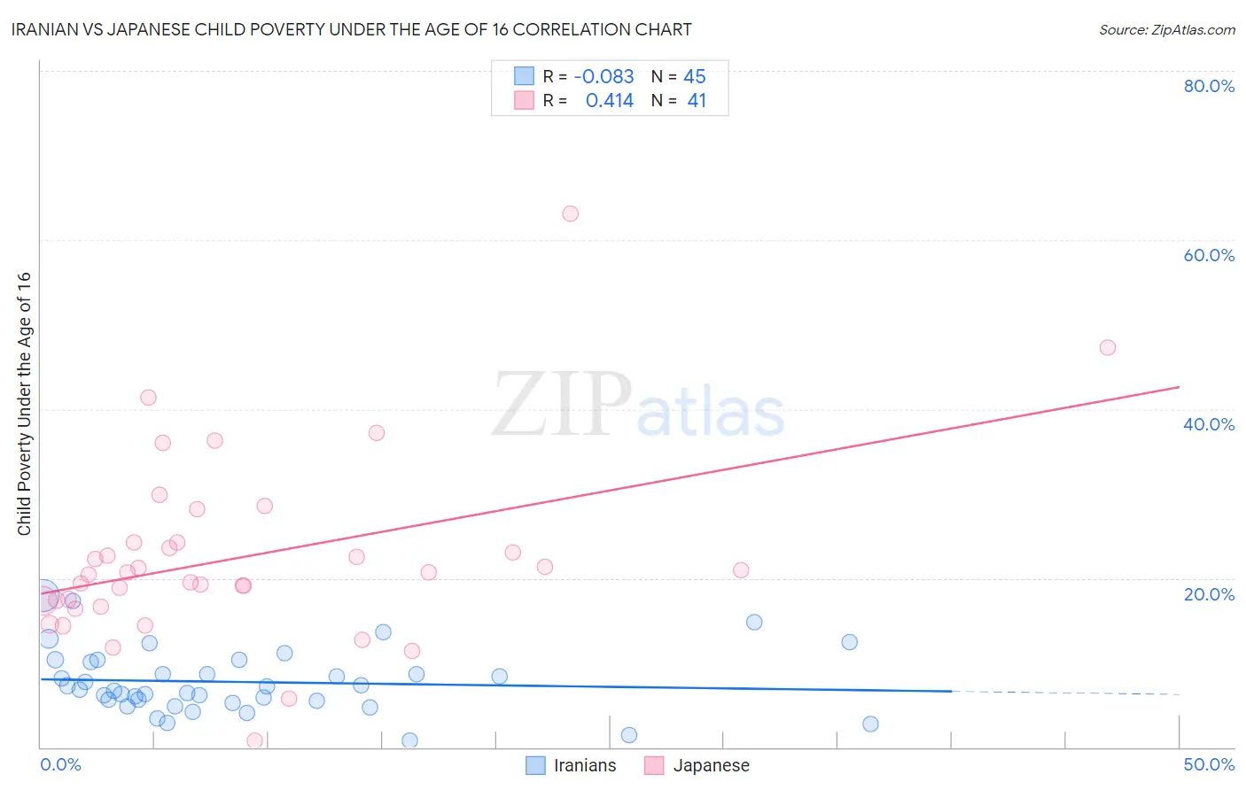 Iranian vs Japanese Child Poverty Under the Age of 16