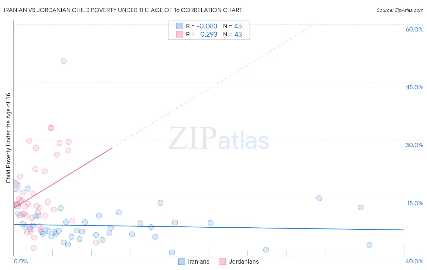 Iranian vs Jordanian Child Poverty Under the Age of 16