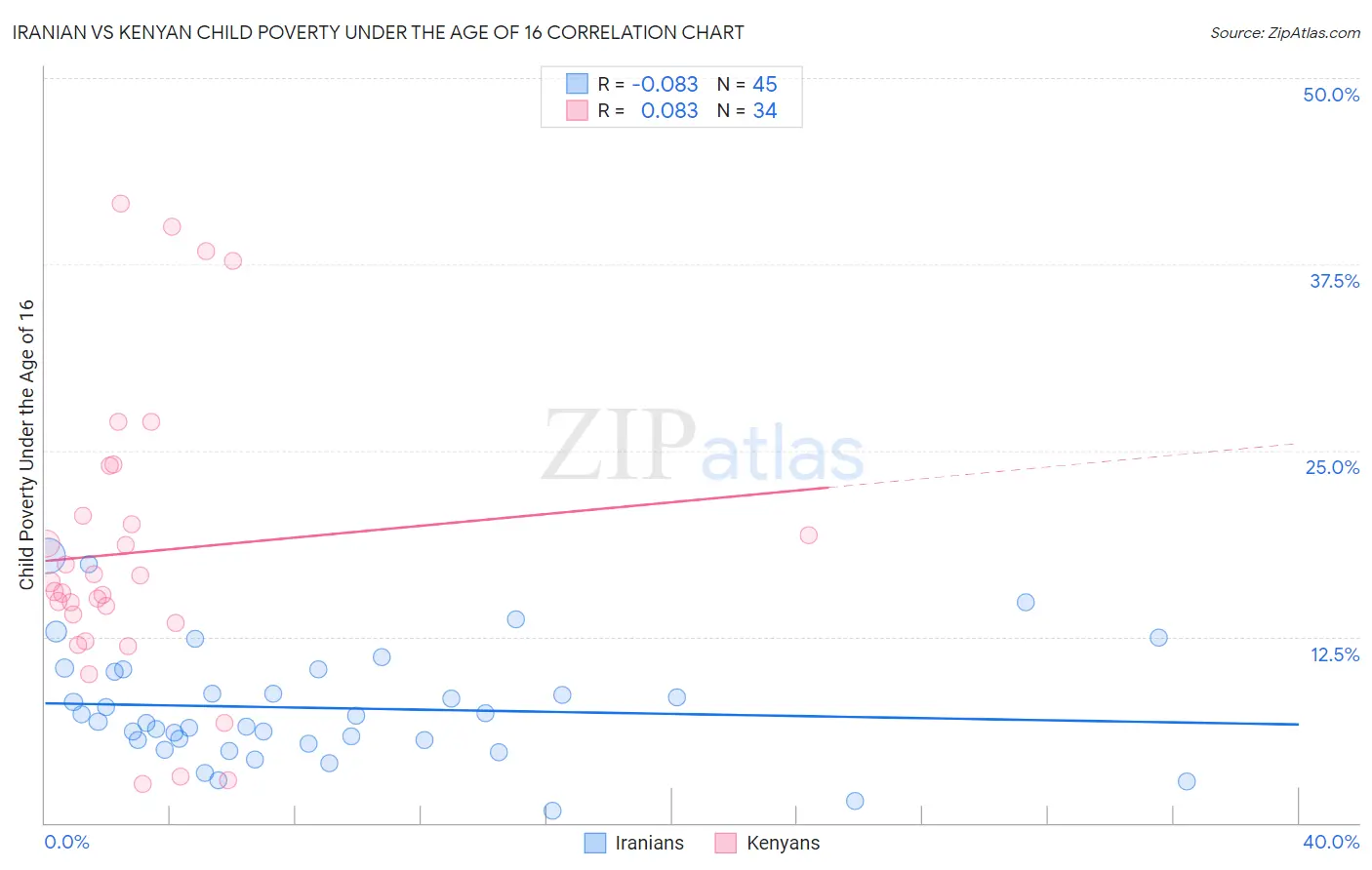 Iranian vs Kenyan Child Poverty Under the Age of 16