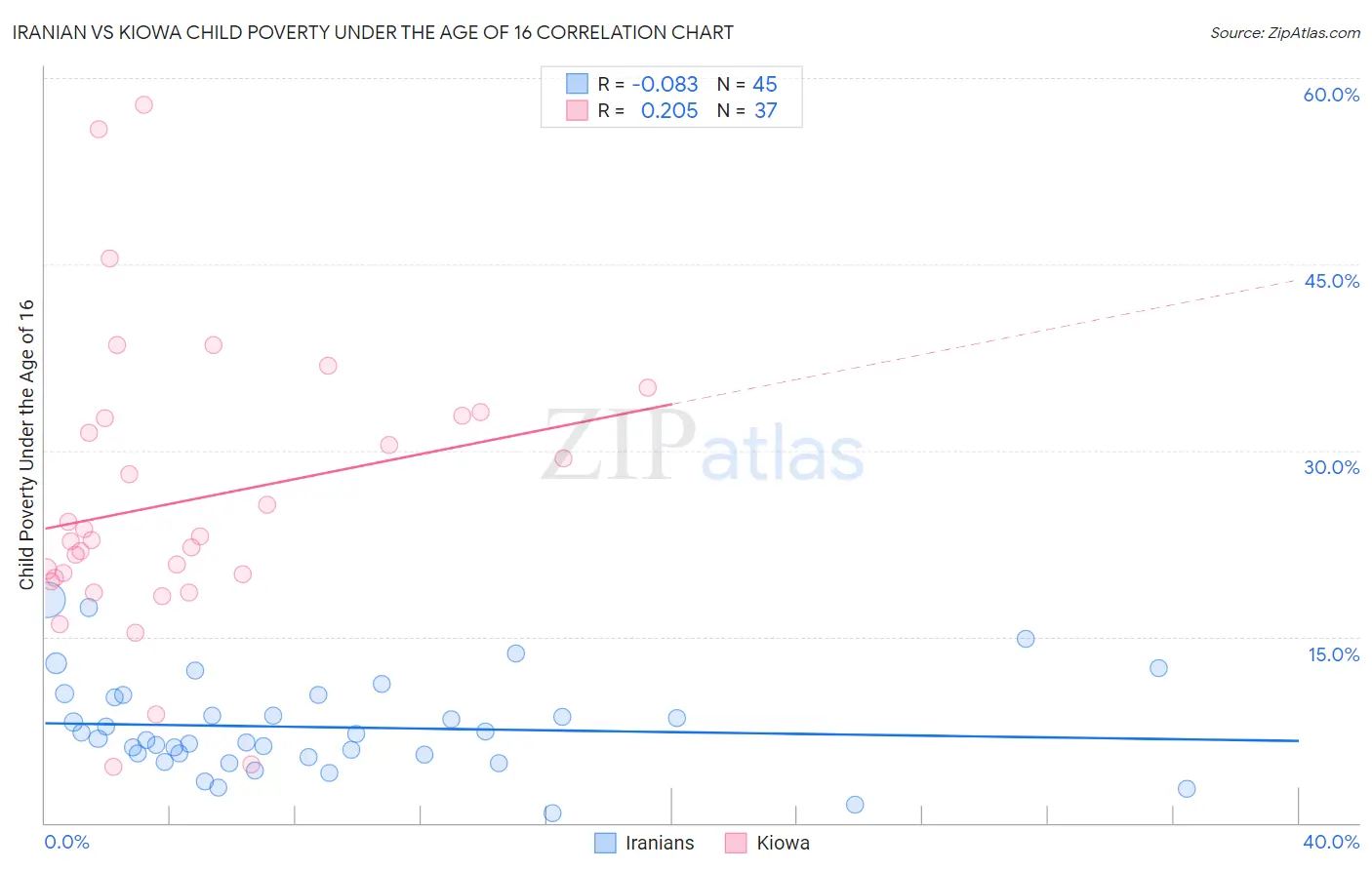 Iranian vs Kiowa Child Poverty Under the Age of 16