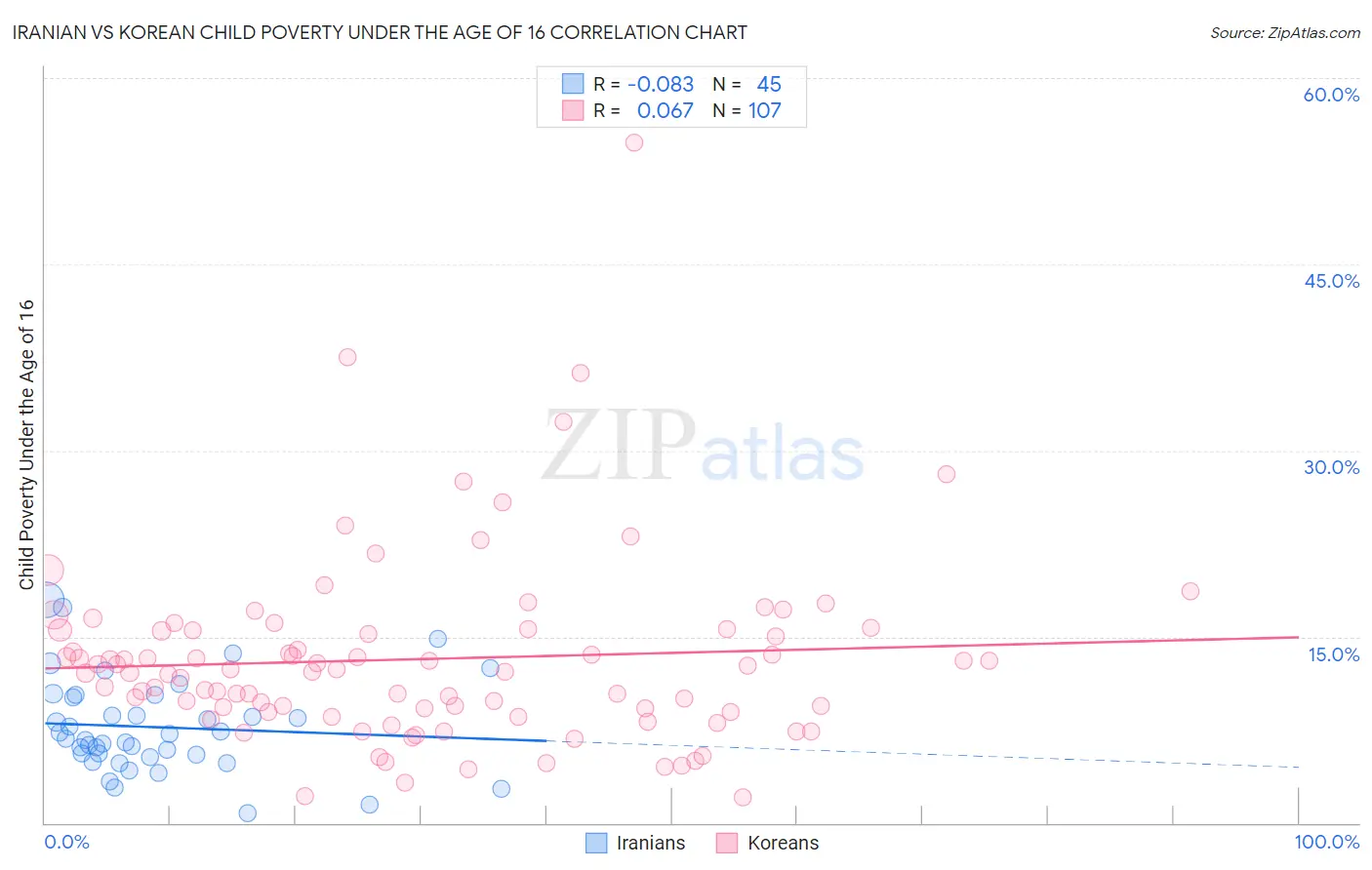 Iranian vs Korean Child Poverty Under the Age of 16