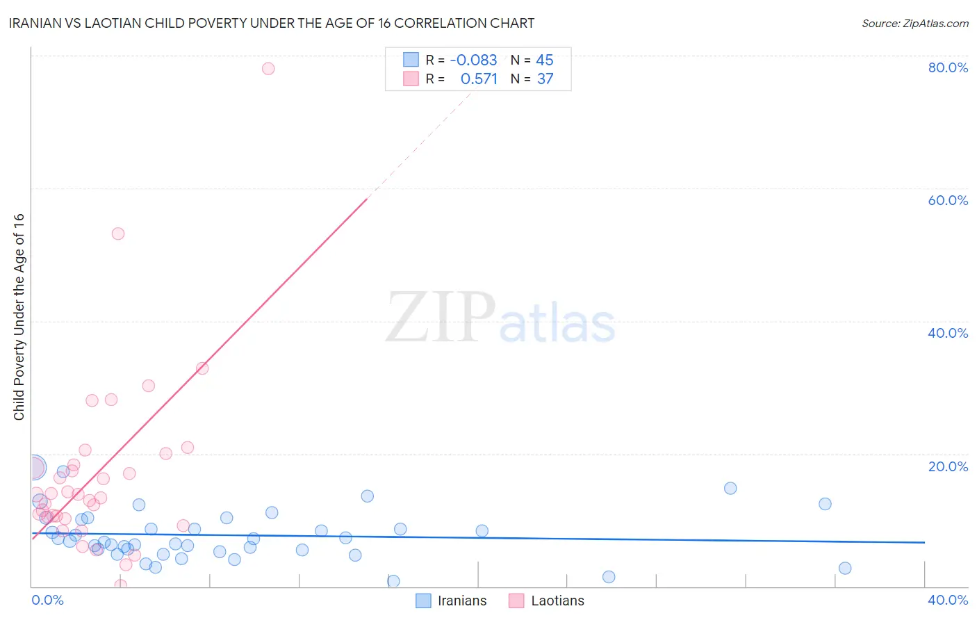 Iranian vs Laotian Child Poverty Under the Age of 16