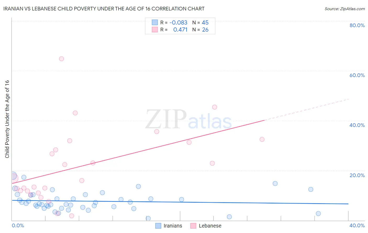 Iranian vs Lebanese Child Poverty Under the Age of 16