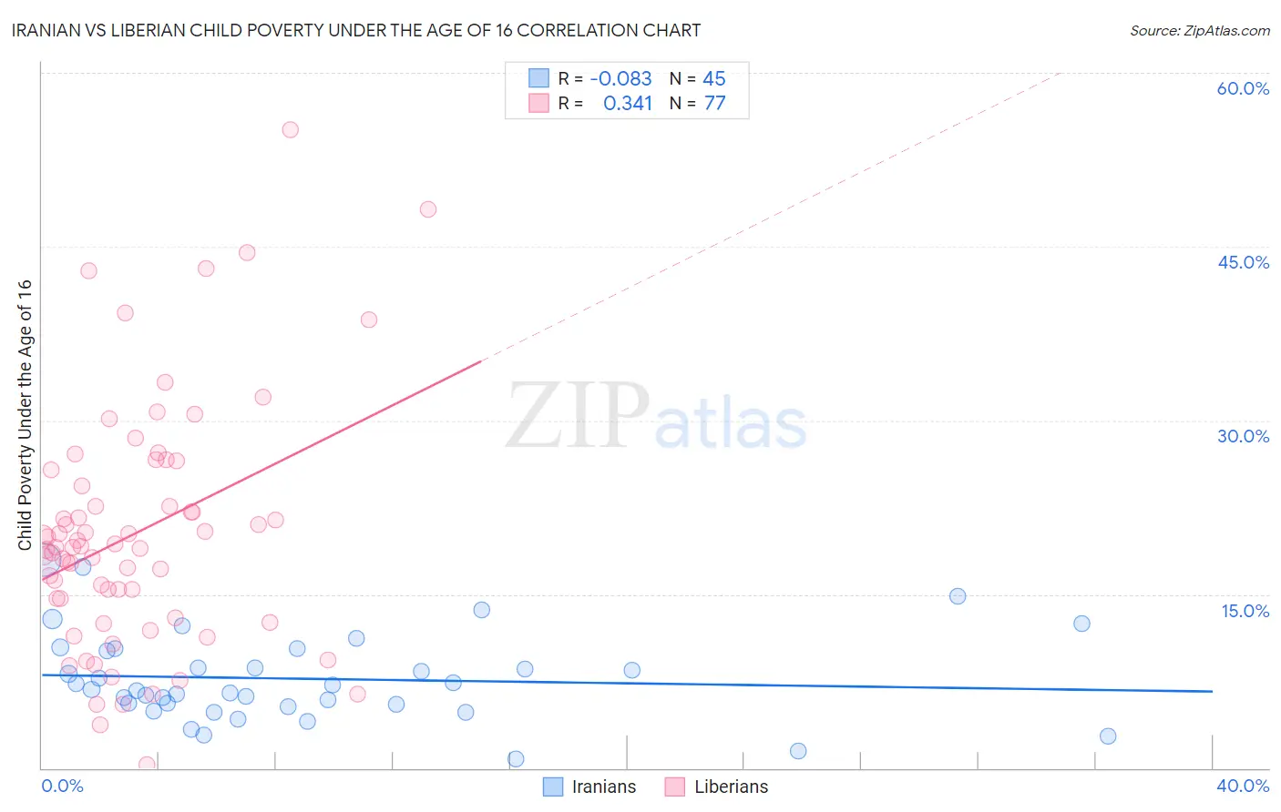 Iranian vs Liberian Child Poverty Under the Age of 16