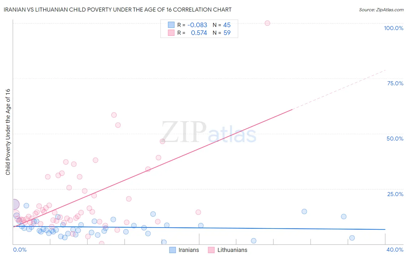 Iranian vs Lithuanian Child Poverty Under the Age of 16