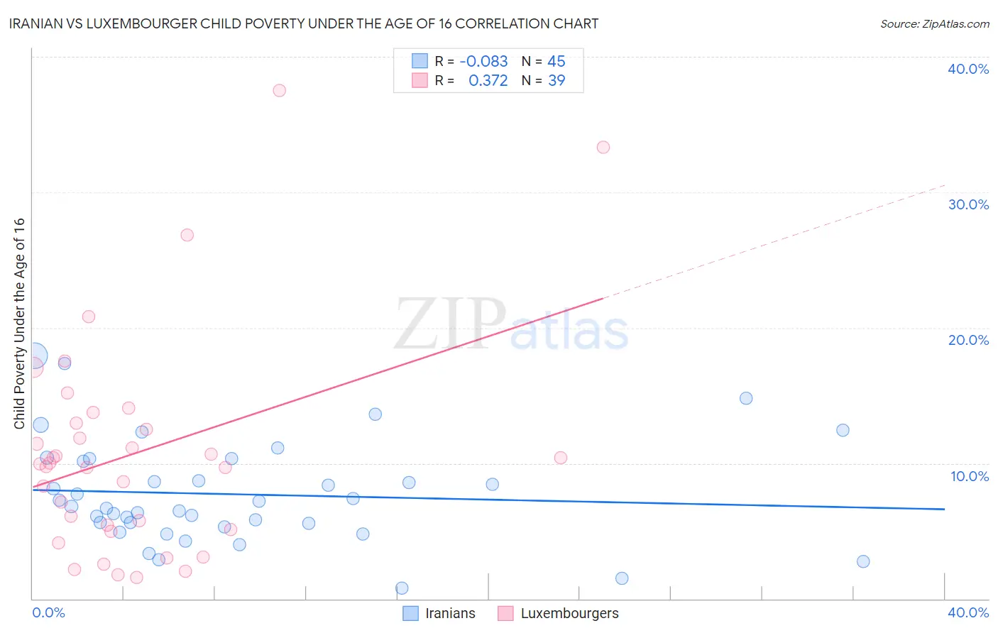 Iranian vs Luxembourger Child Poverty Under the Age of 16
