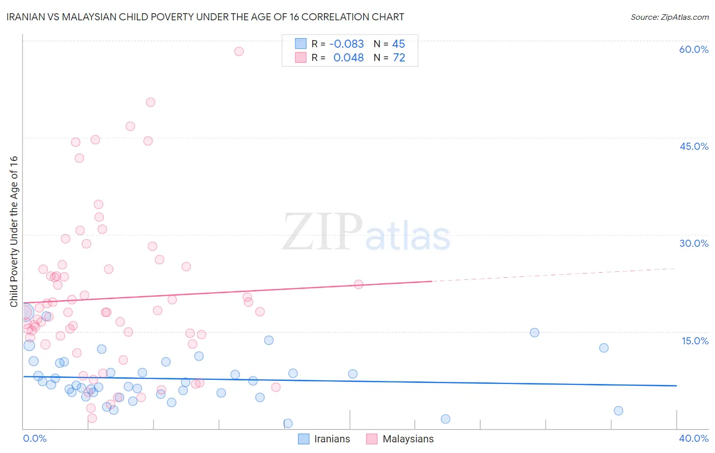 Iranian vs Malaysian Child Poverty Under the Age of 16