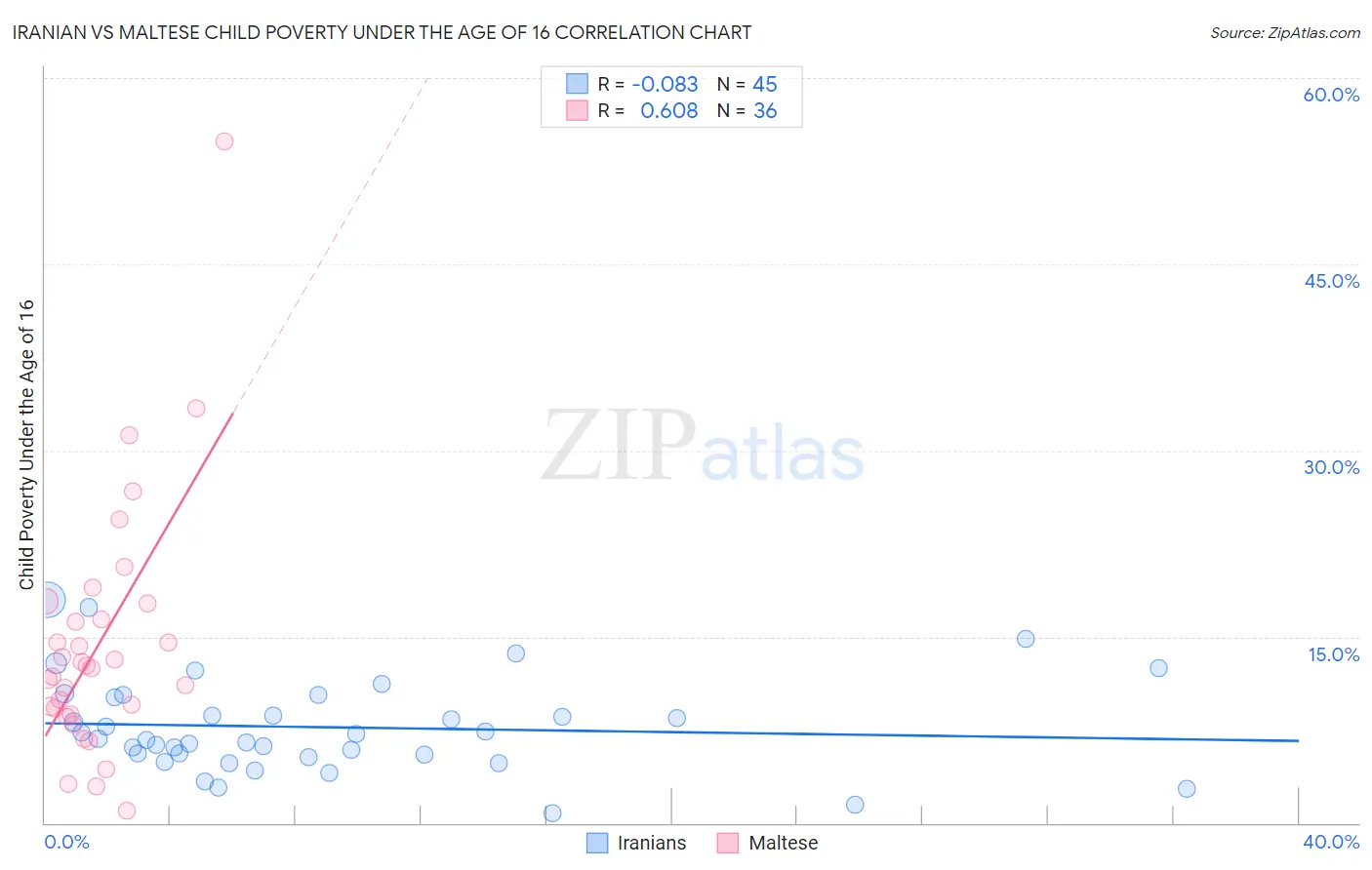 Iranian vs Maltese Child Poverty Under the Age of 16