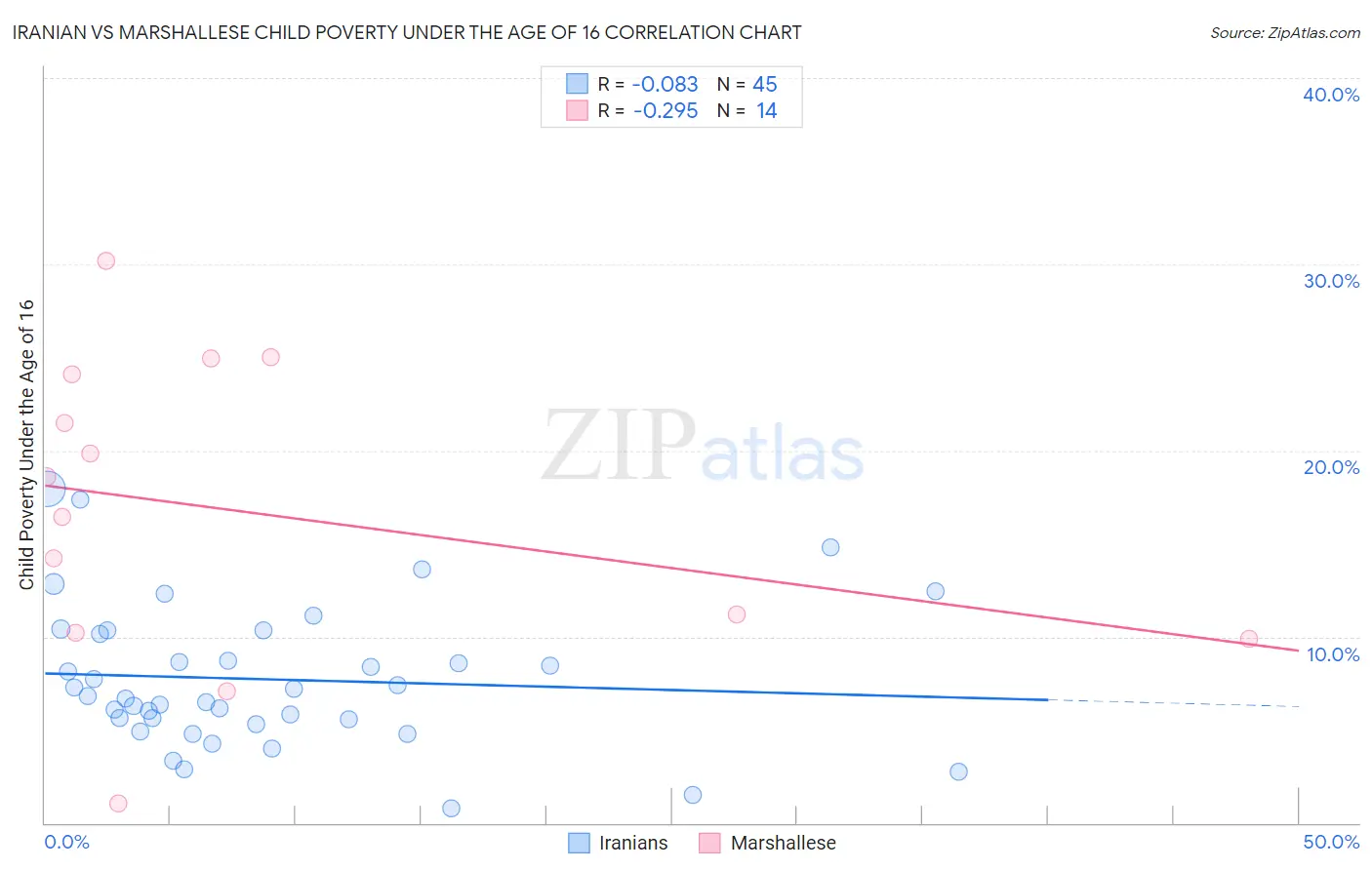 Iranian vs Marshallese Child Poverty Under the Age of 16