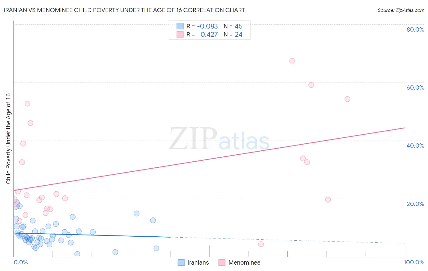 Iranian vs Menominee Child Poverty Under the Age of 16