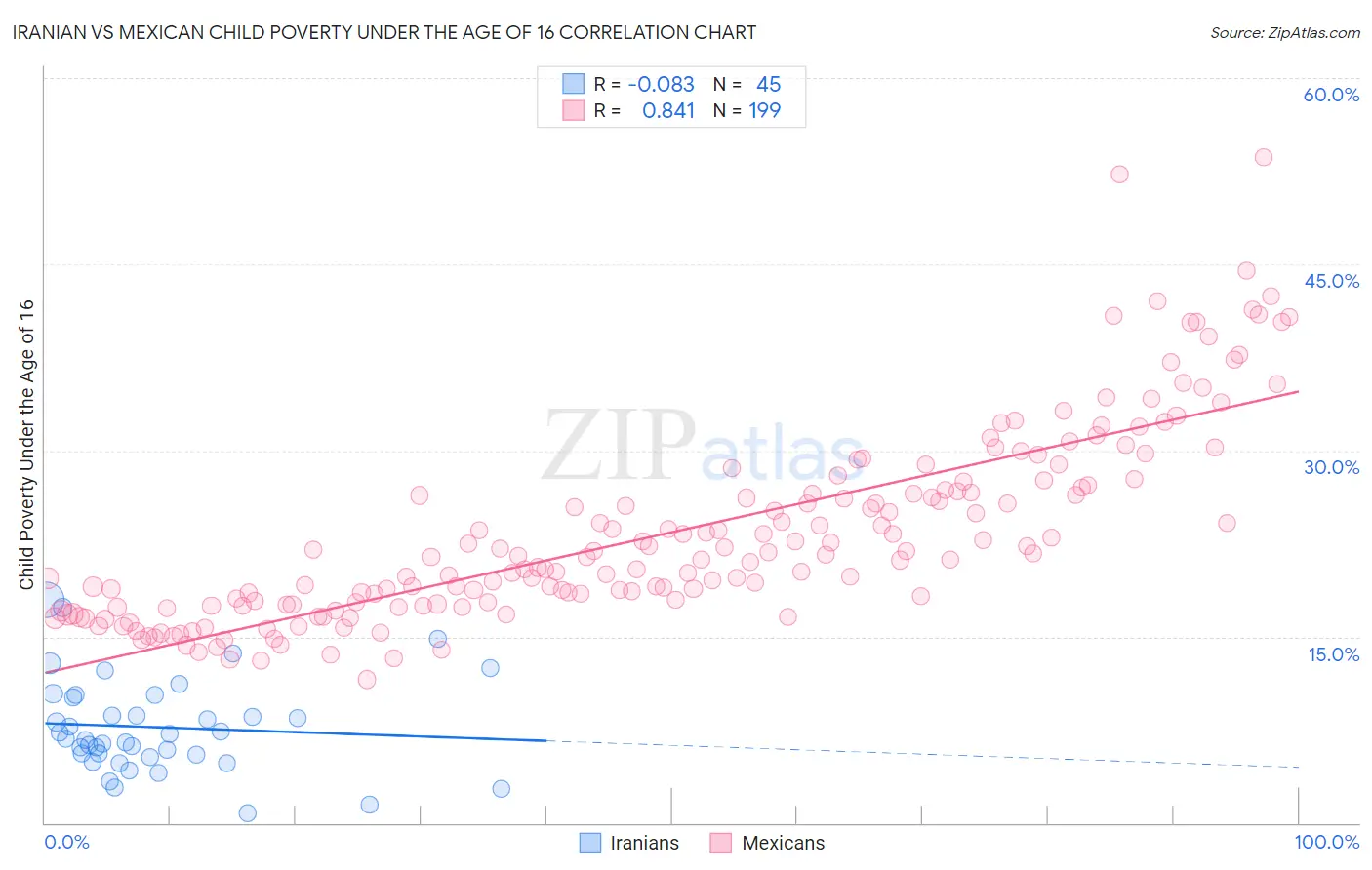 Iranian vs Mexican Child Poverty Under the Age of 16