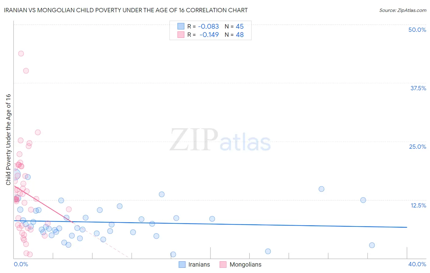 Iranian vs Mongolian Child Poverty Under the Age of 16