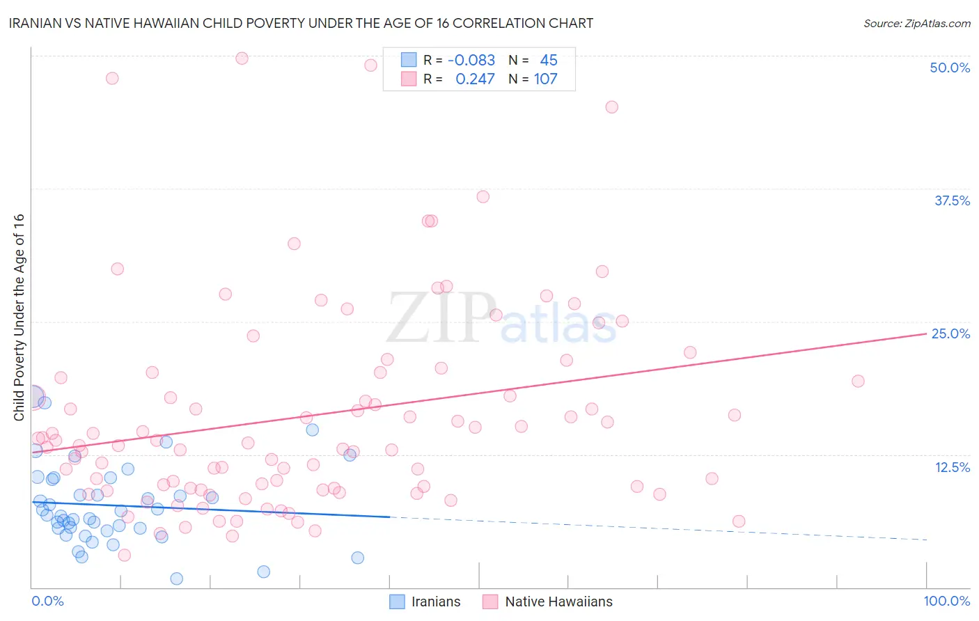 Iranian vs Native Hawaiian Child Poverty Under the Age of 16