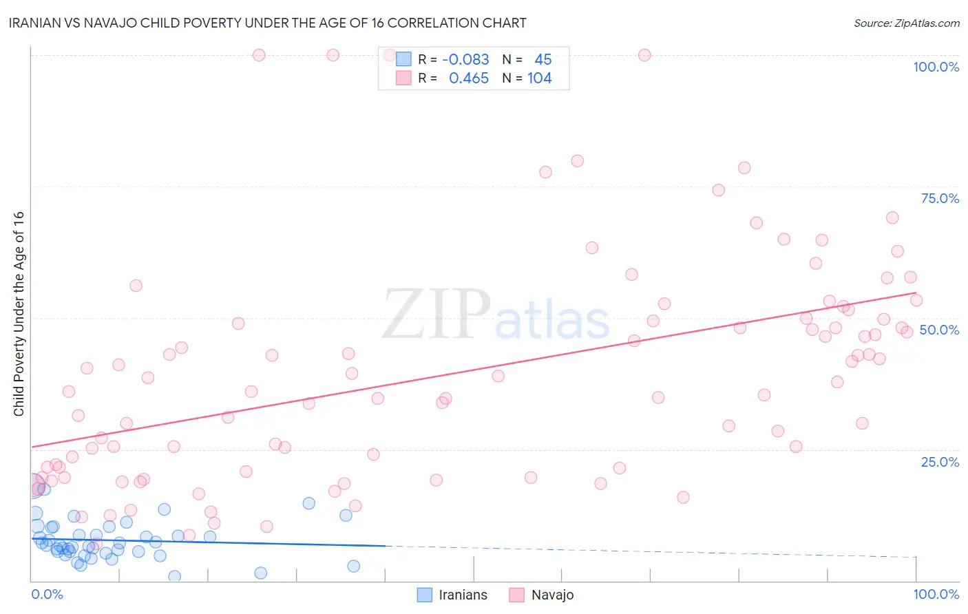Iranian vs Navajo Child Poverty Under the Age of 16