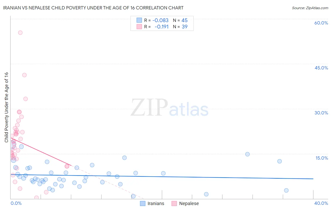 Iranian vs Nepalese Child Poverty Under the Age of 16