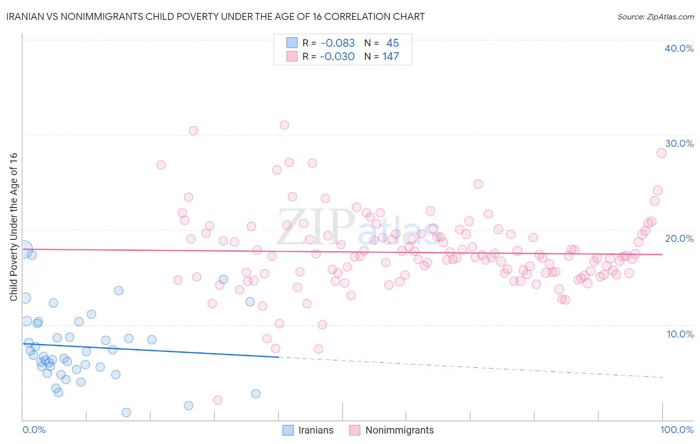 Iranian vs Nonimmigrants Child Poverty Under the Age of 16