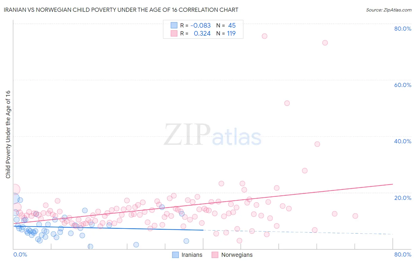 Iranian vs Norwegian Child Poverty Under the Age of 16