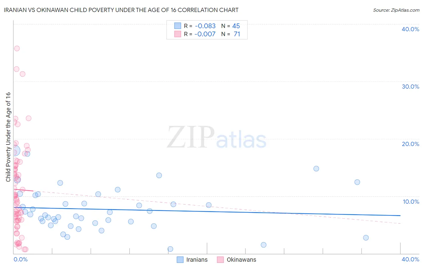 Iranian vs Okinawan Child Poverty Under the Age of 16