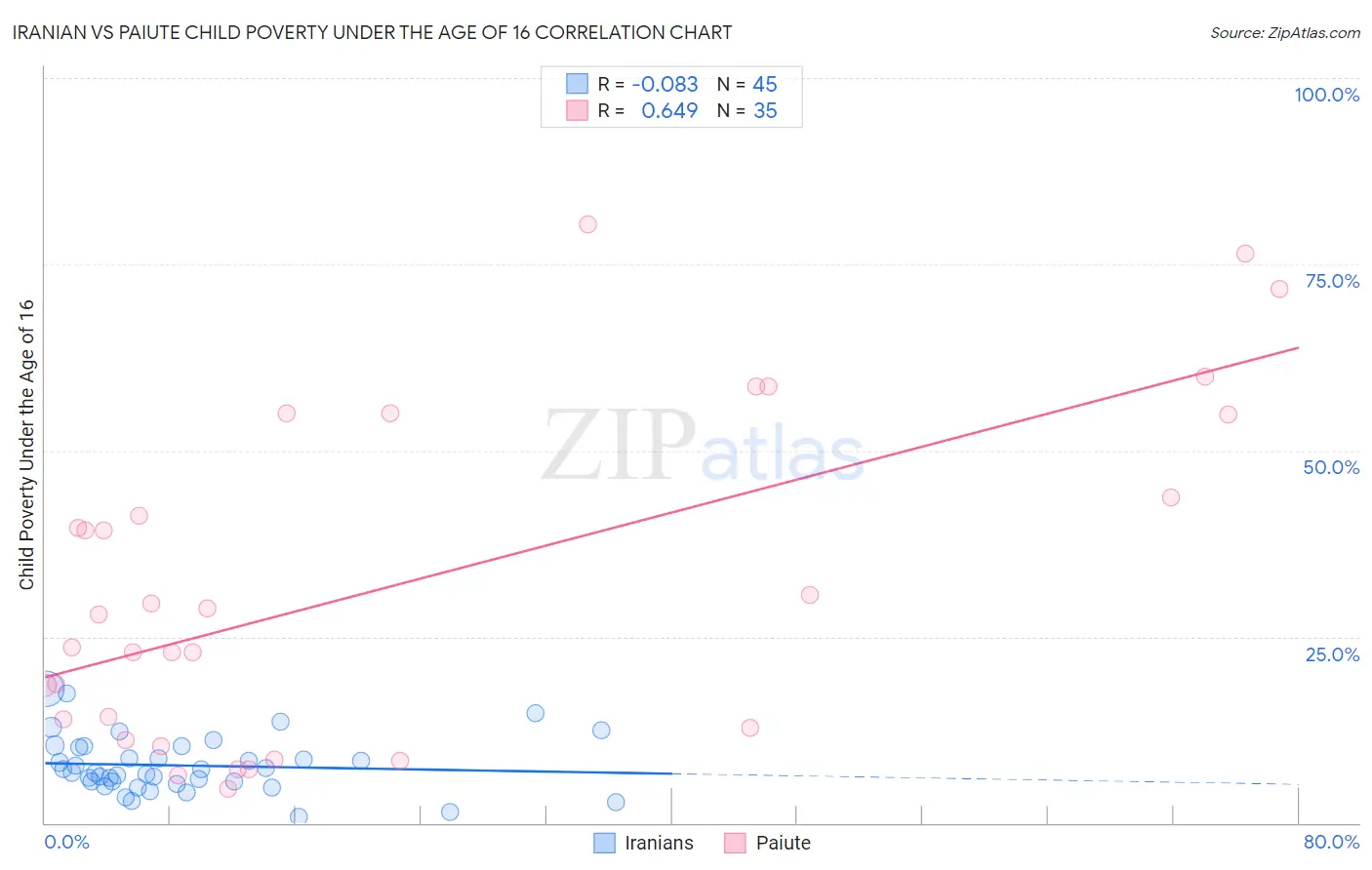 Iranian vs Paiute Child Poverty Under the Age of 16