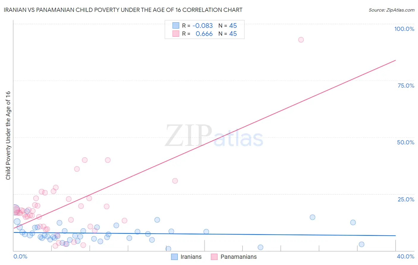 Iranian vs Panamanian Child Poverty Under the Age of 16