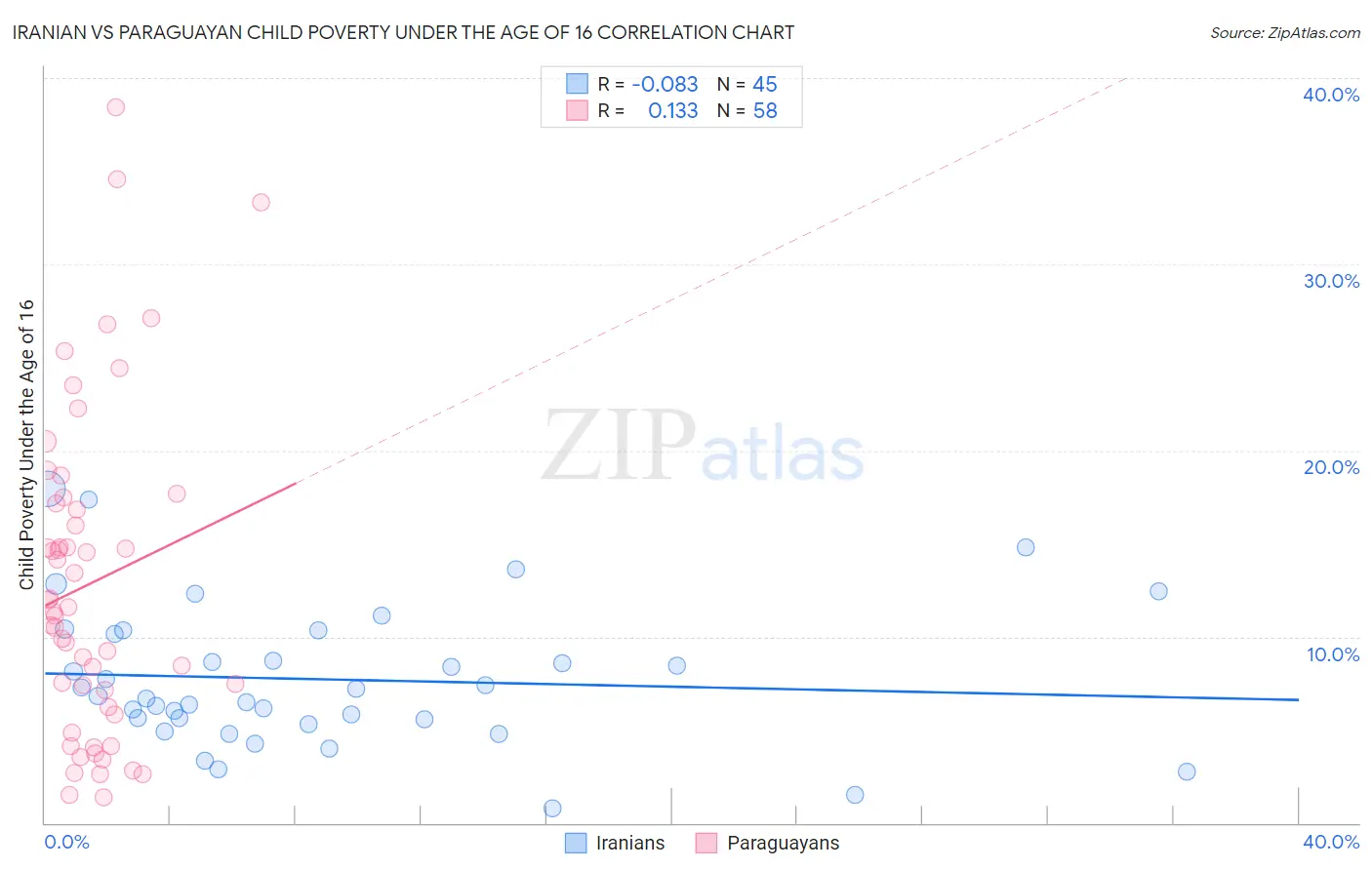 Iranian vs Paraguayan Child Poverty Under the Age of 16
