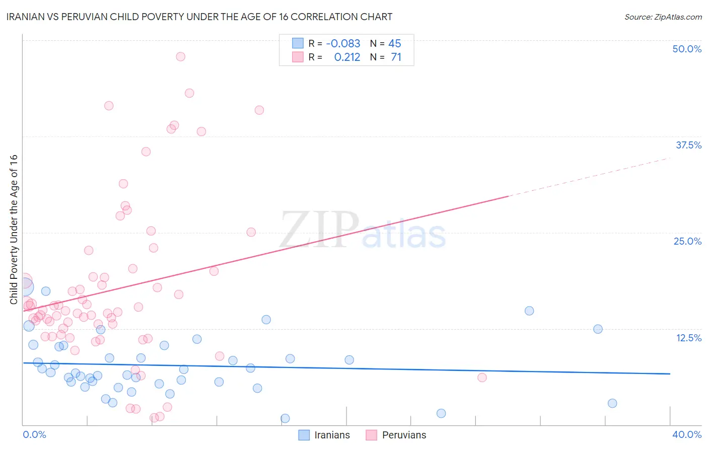 Iranian vs Peruvian Child Poverty Under the Age of 16