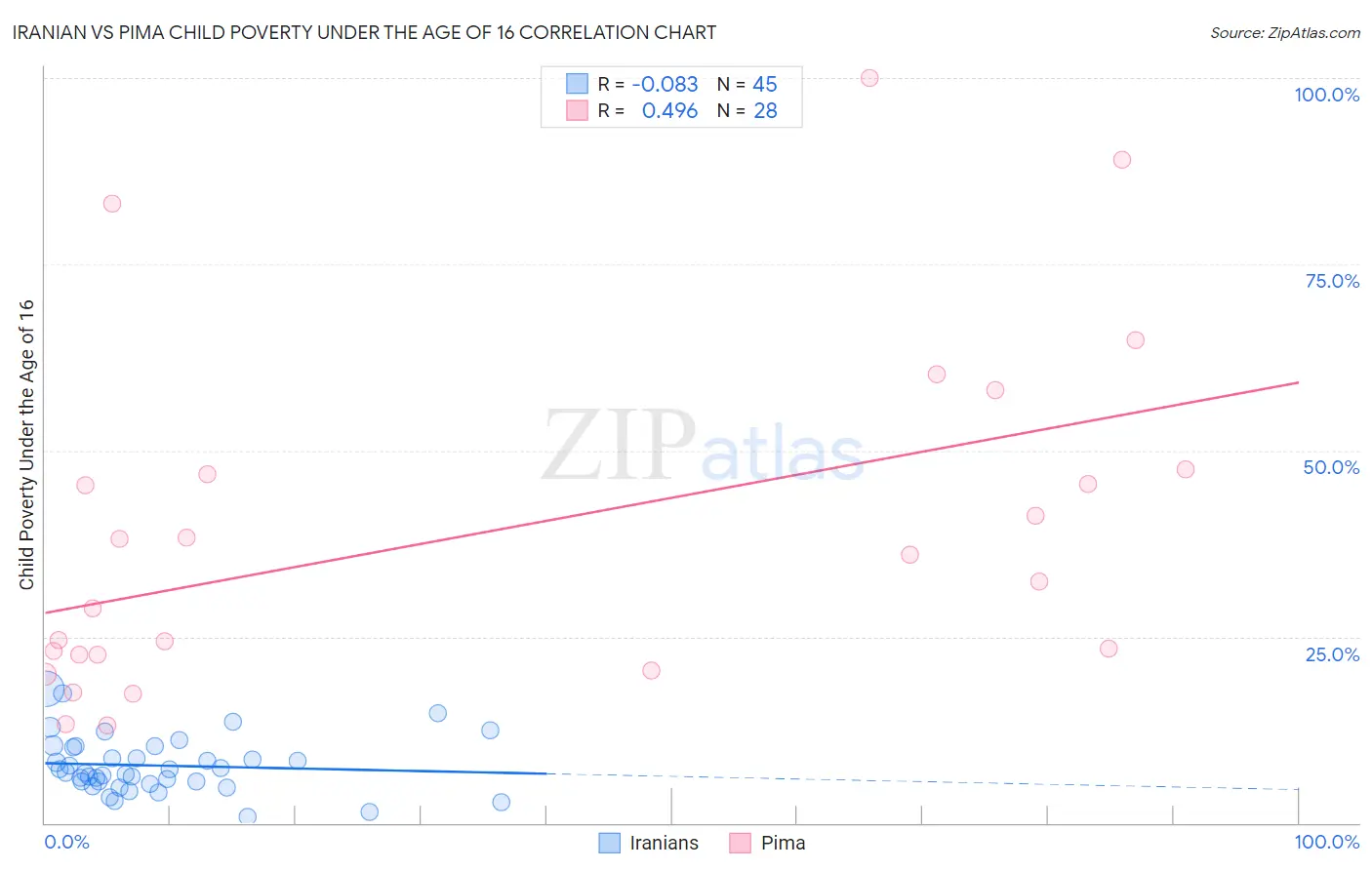 Iranian vs Pima Child Poverty Under the Age of 16