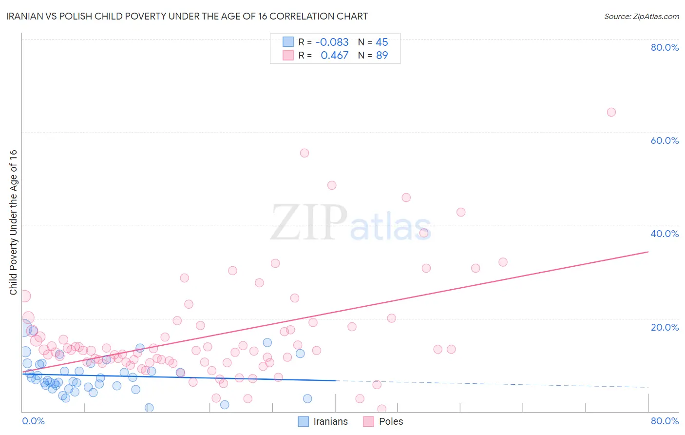 Iranian vs Polish Child Poverty Under the Age of 16