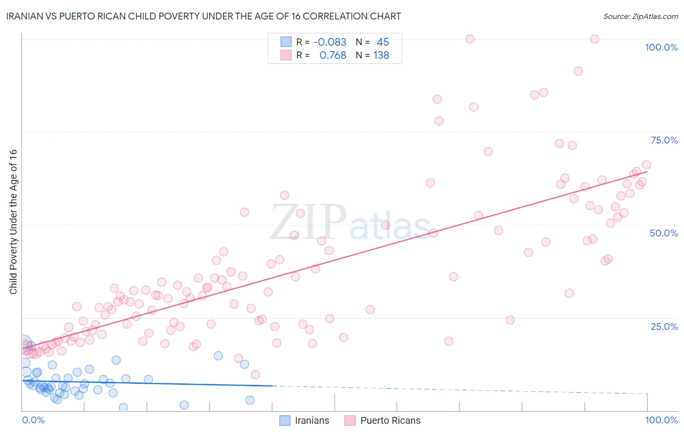 Iranian vs Puerto Rican Child Poverty Under the Age of 16