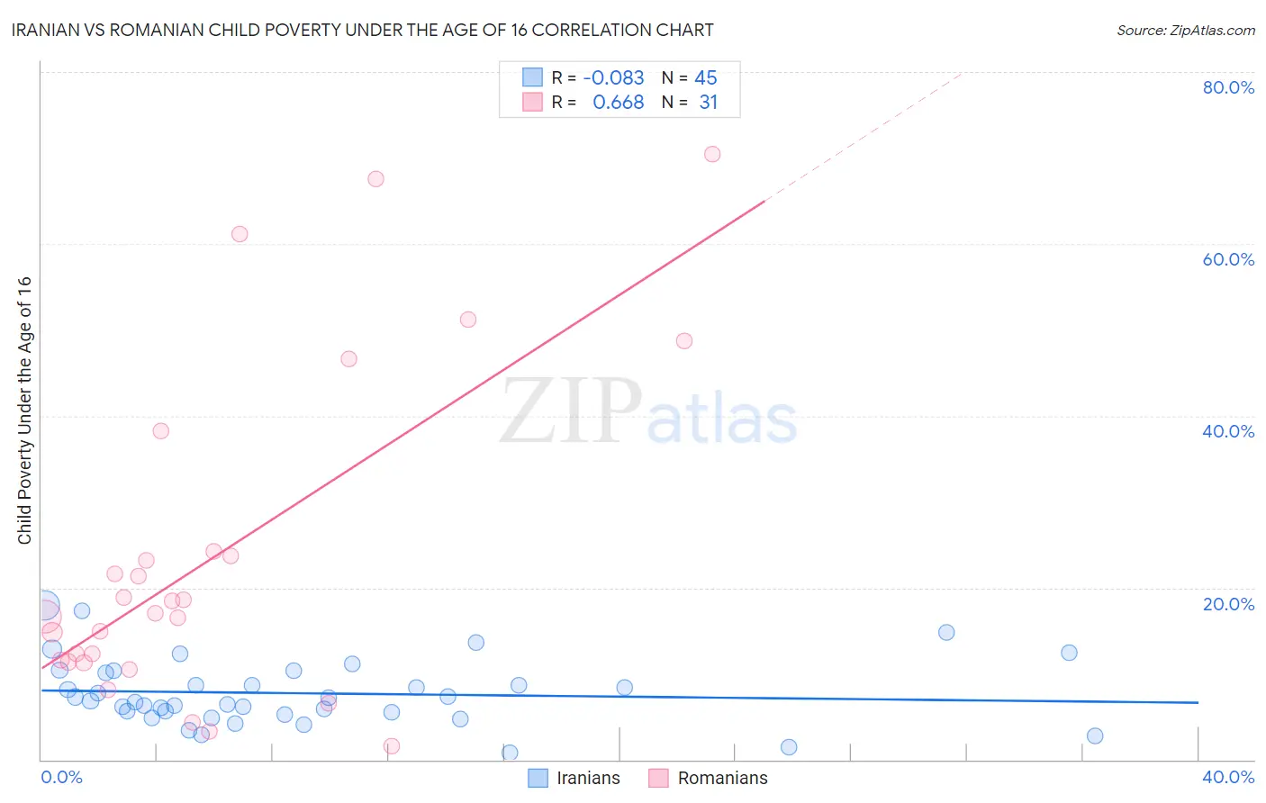 Iranian vs Romanian Child Poverty Under the Age of 16