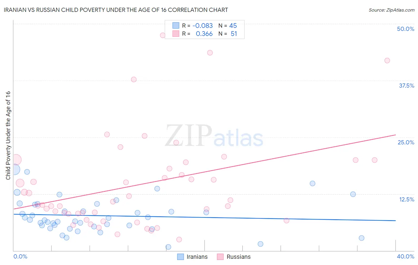 Iranian vs Russian Child Poverty Under the Age of 16