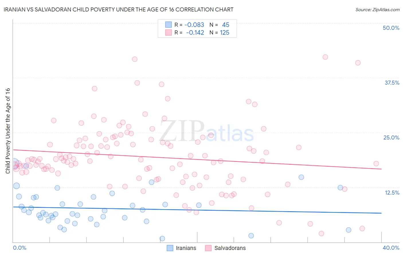 Iranian vs Salvadoran Child Poverty Under the Age of 16