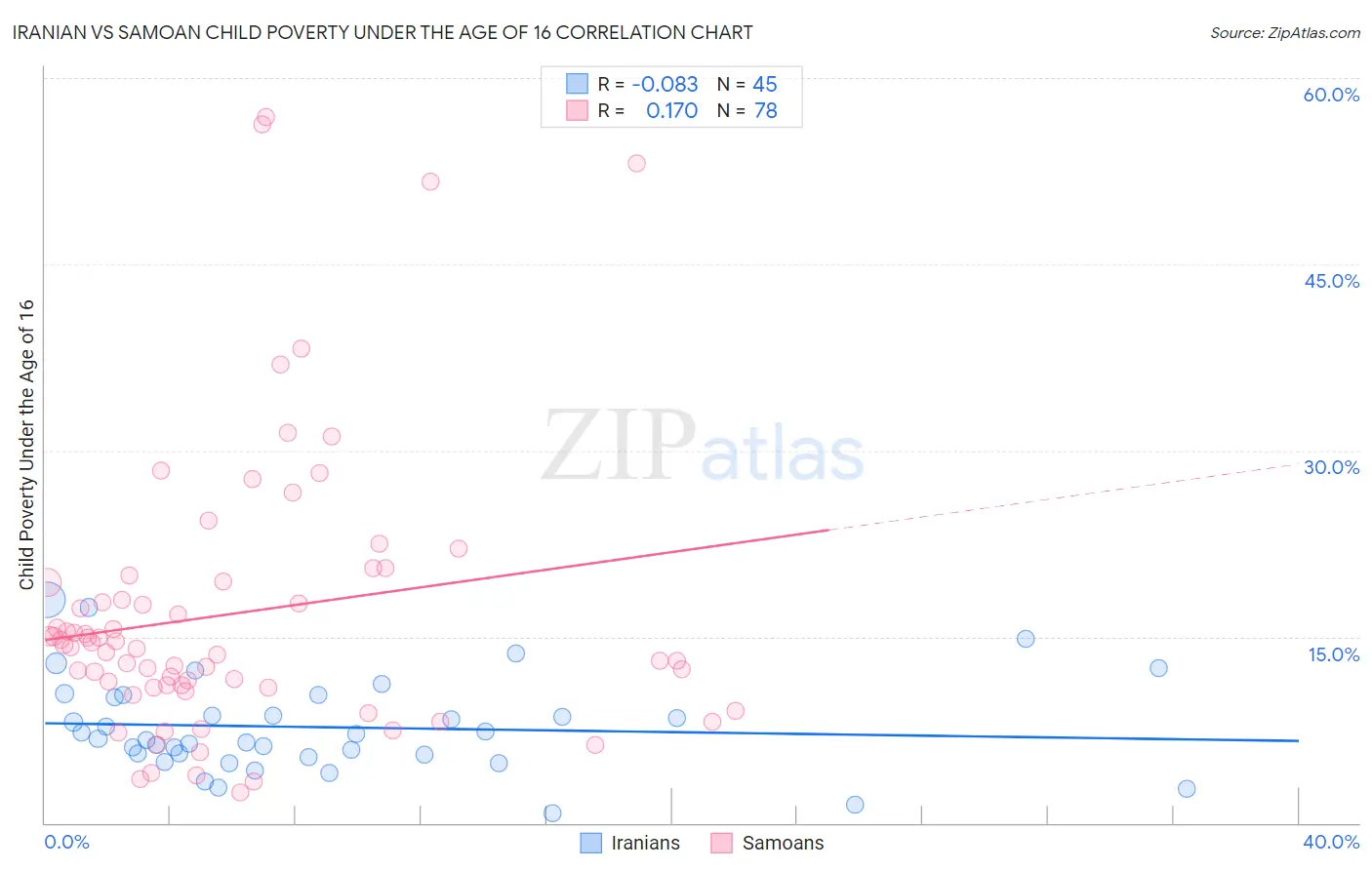 Iranian vs Samoan Child Poverty Under the Age of 16