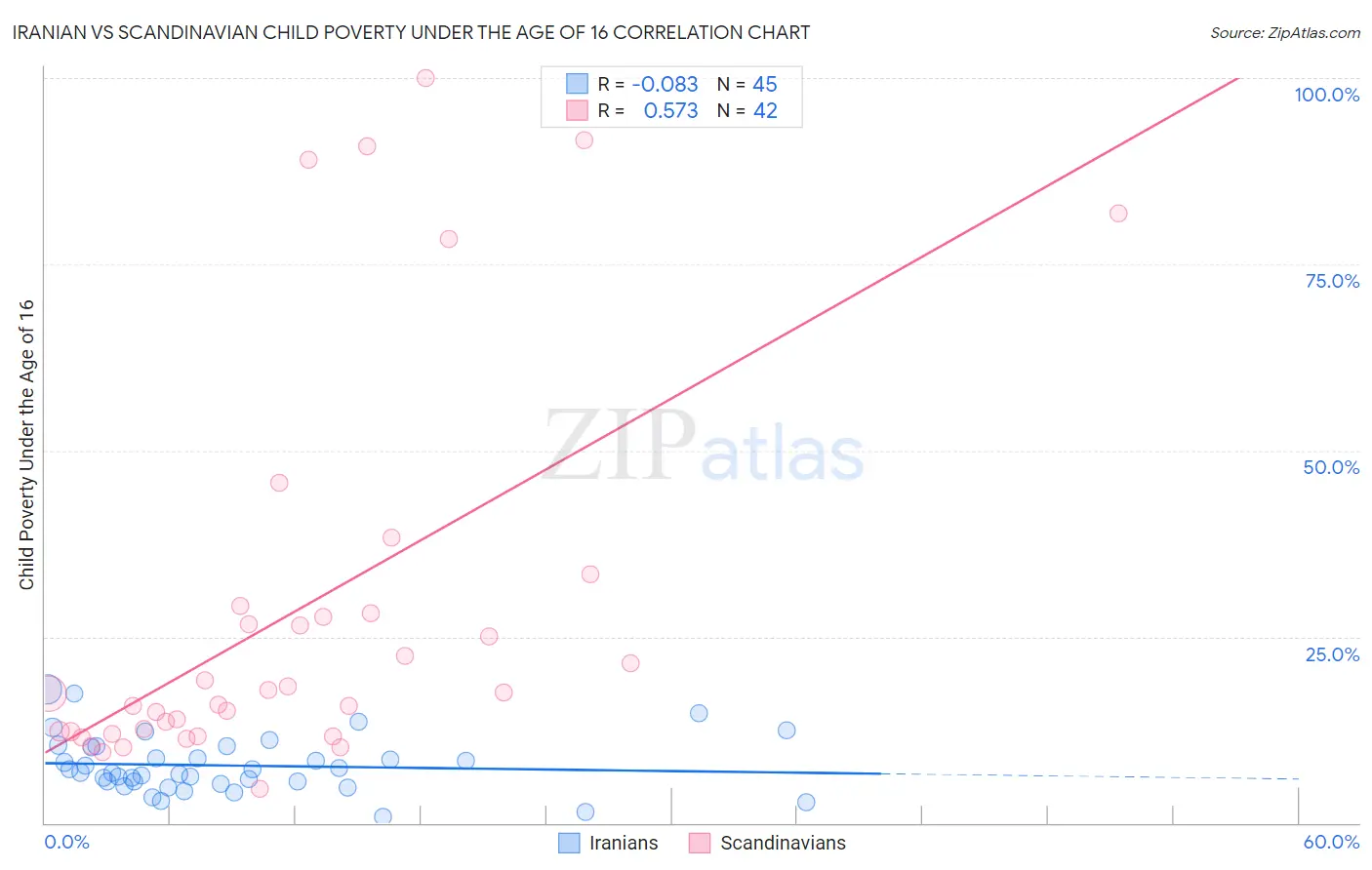 Iranian vs Scandinavian Child Poverty Under the Age of 16