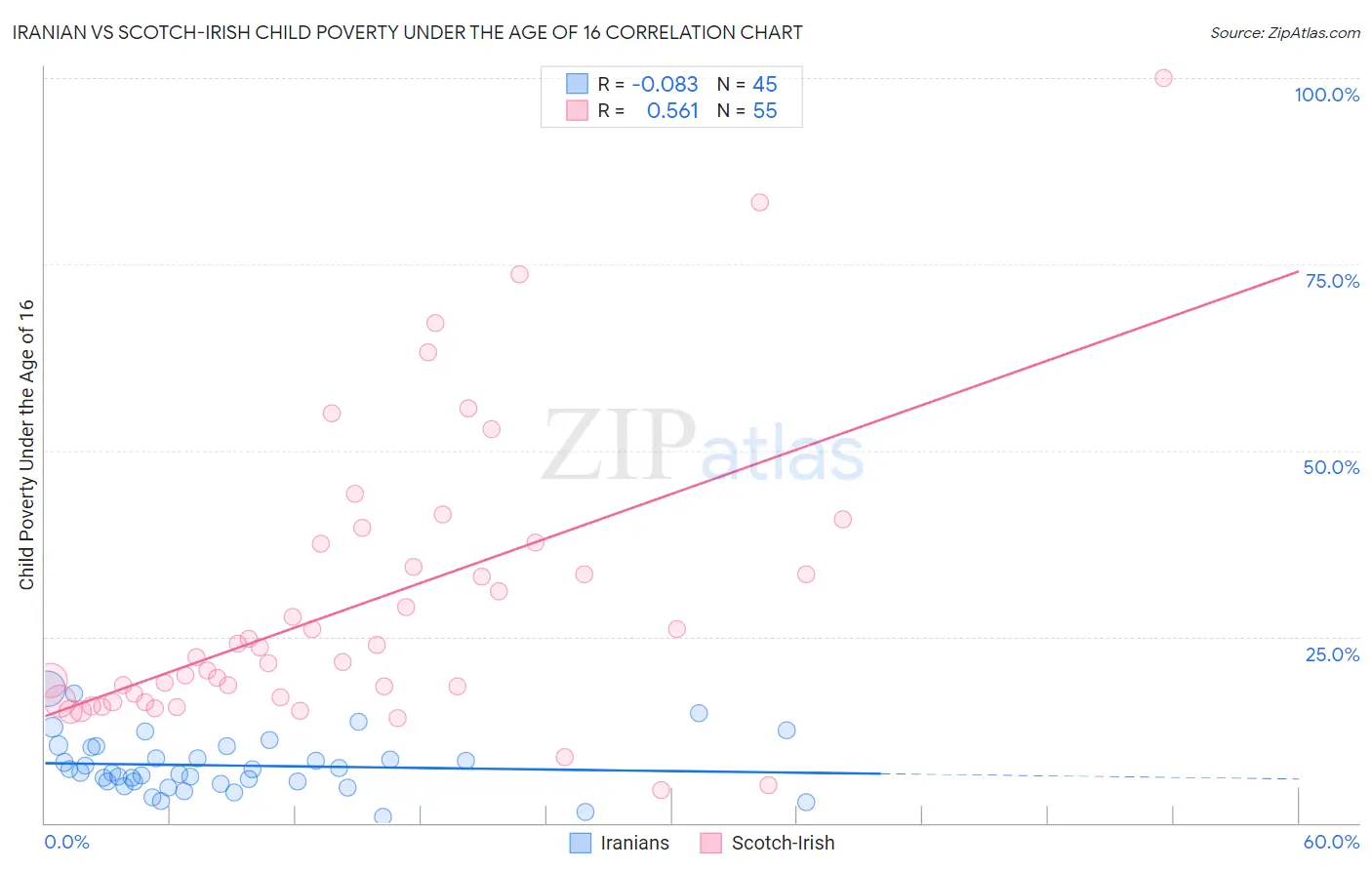 Iranian vs Scotch-Irish Child Poverty Under the Age of 16