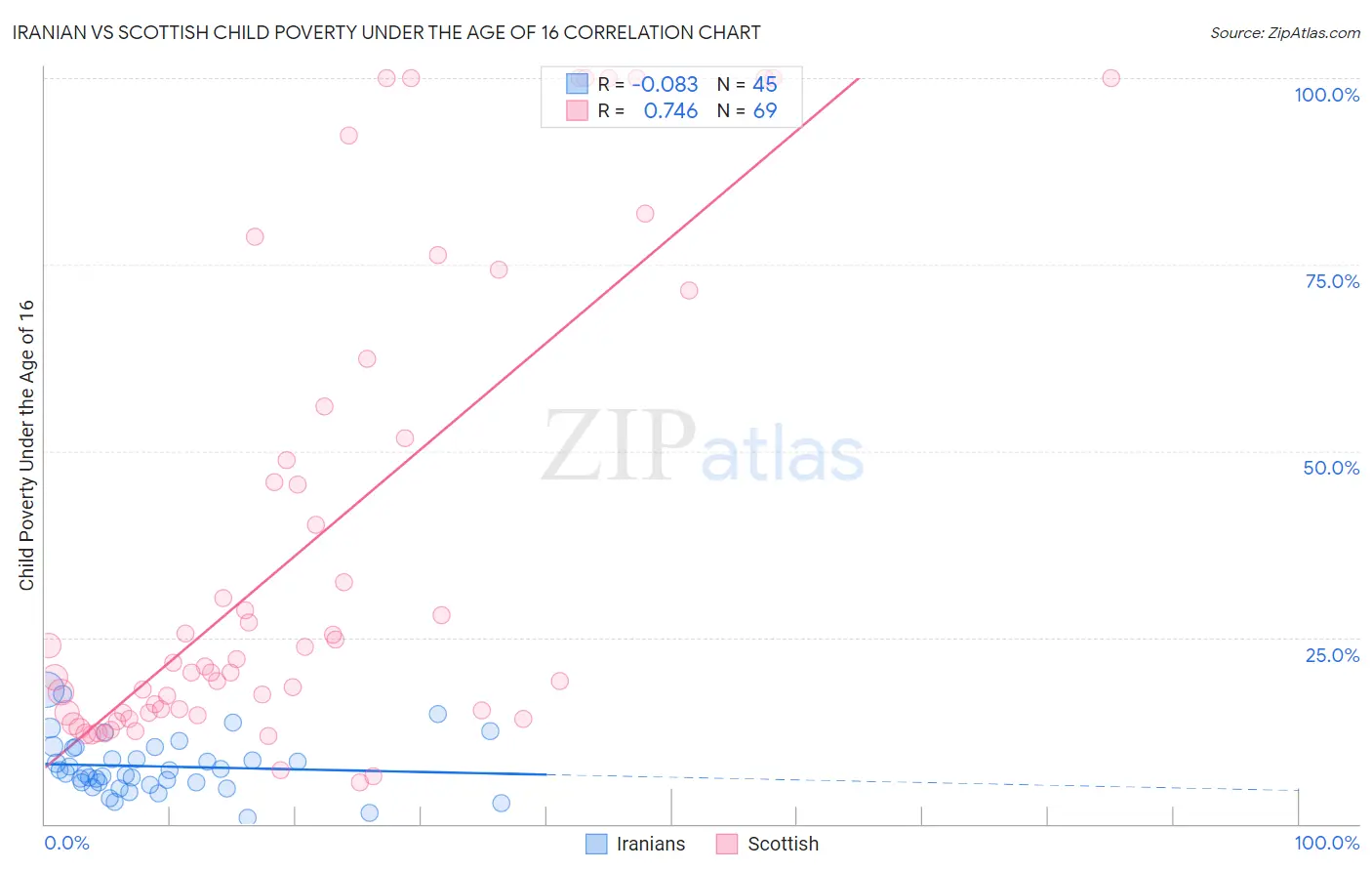 Iranian vs Scottish Child Poverty Under the Age of 16