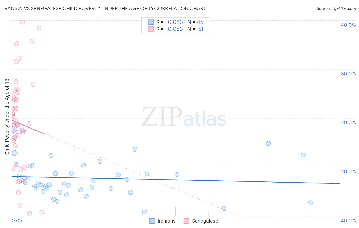 Iranian vs Senegalese Child Poverty Under the Age of 16