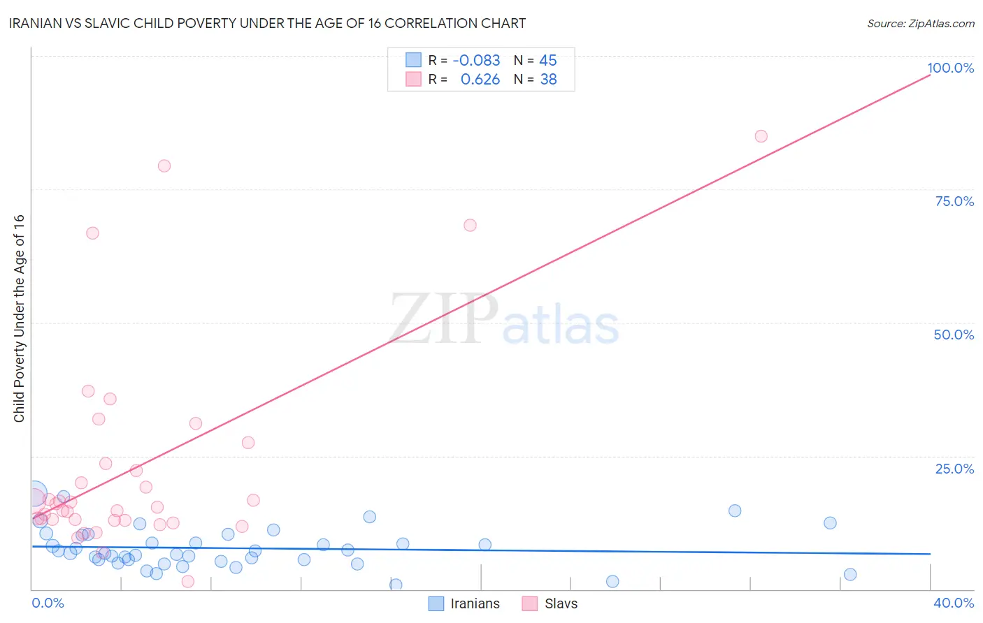 Iranian vs Slavic Child Poverty Under the Age of 16